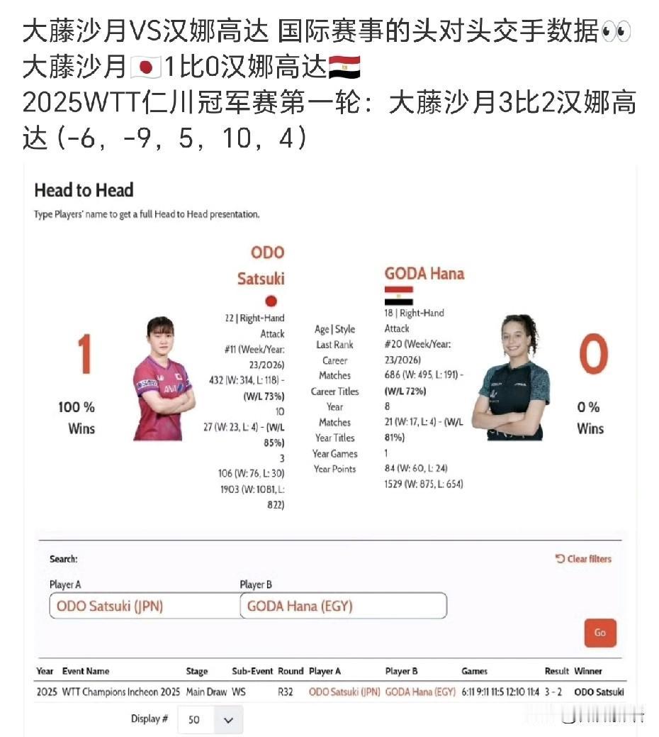 大藤沙月之前和汉娜·高达只有一次交手。上一站WTT常规挑战赛拉各斯站，大藤沙月