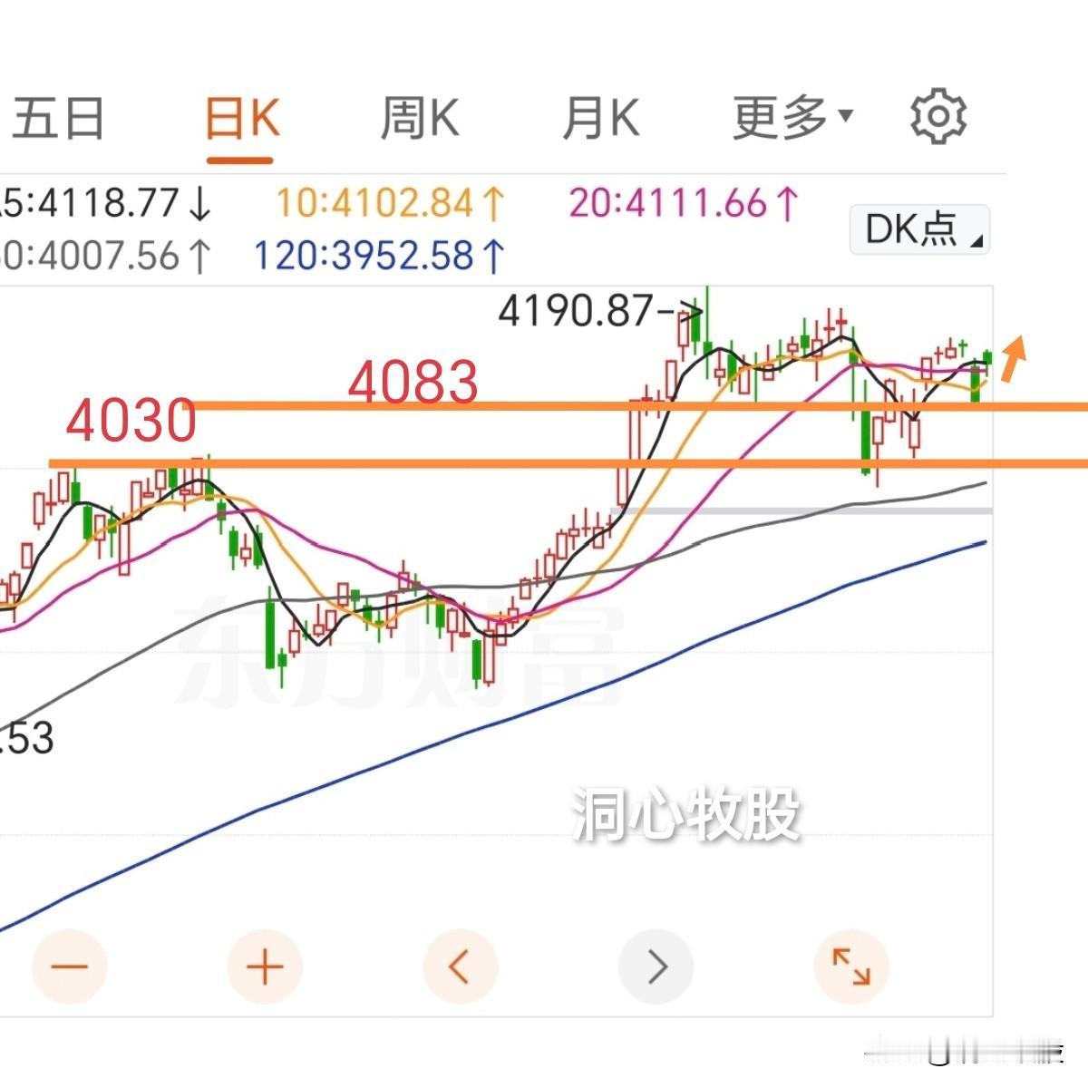 如大家所愿，节后开门红，A股三大指数放量上涨，4000多家个股收阳，普涨的一天，