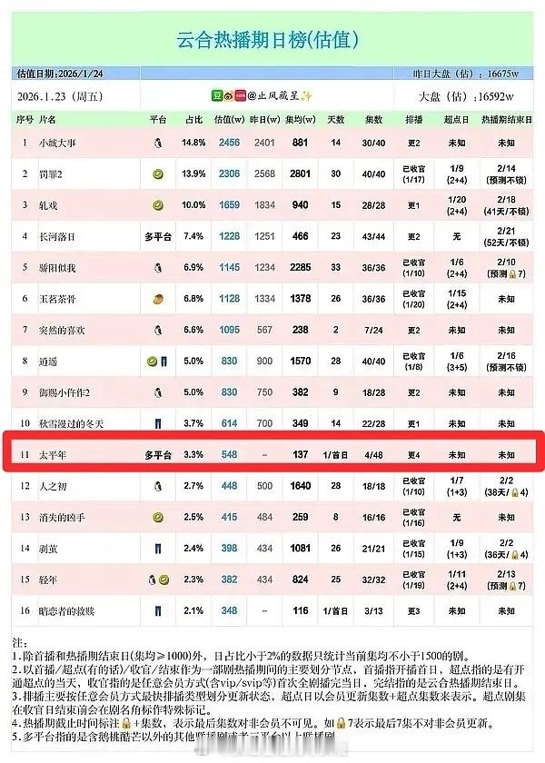 0123云合《太平年》🐧🥝🥭三平台联播首播4集，云合548万，集均137，