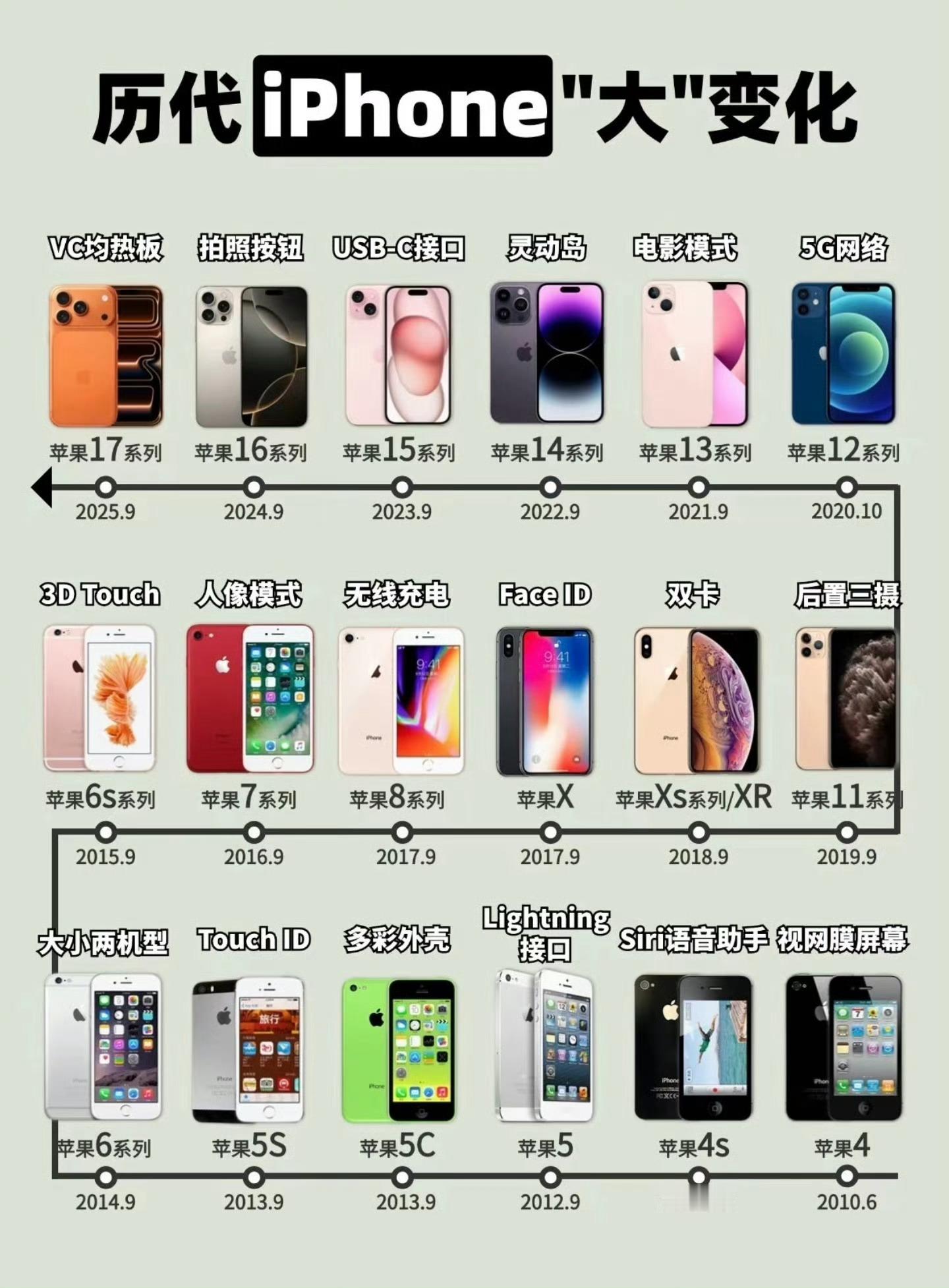 哪款iPhone可以封神你们最喜欢的是哪一代iPhone手机？
