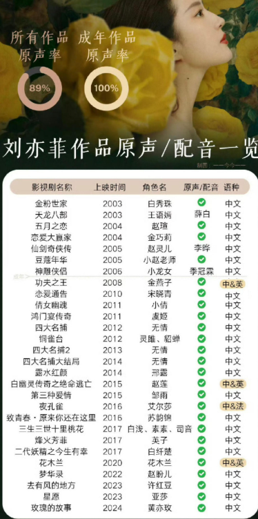 冷知识：刘亦菲成年后作品原声率100%，这就是顶级演员对细节的要求​​​