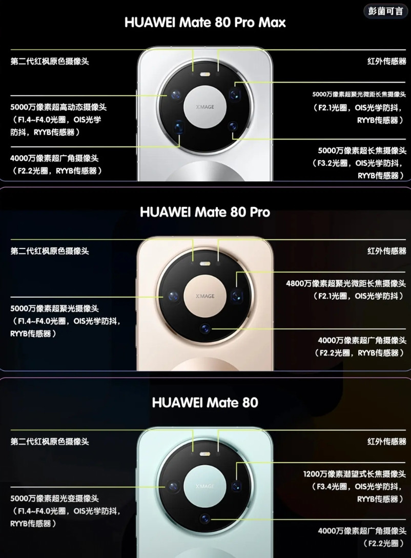 华为mate80三个型号镜头参数比较，有时候觉得pro版本挺尴尬的，除了长焦参数