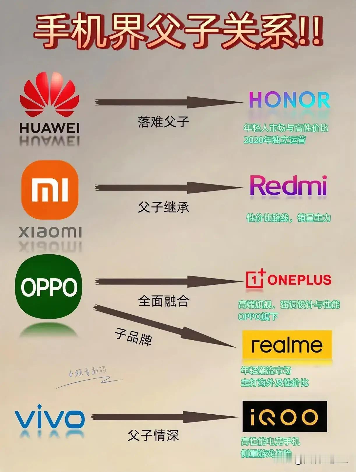 一图看懂手机界父子关系！​​​