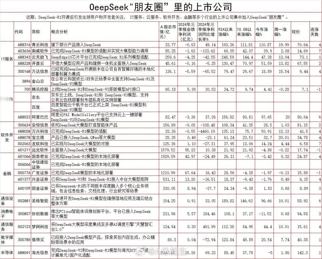 DeepSeek凭一己之力带火整个A股市场，使得春生行情提前到来。A股市场喜欢炒