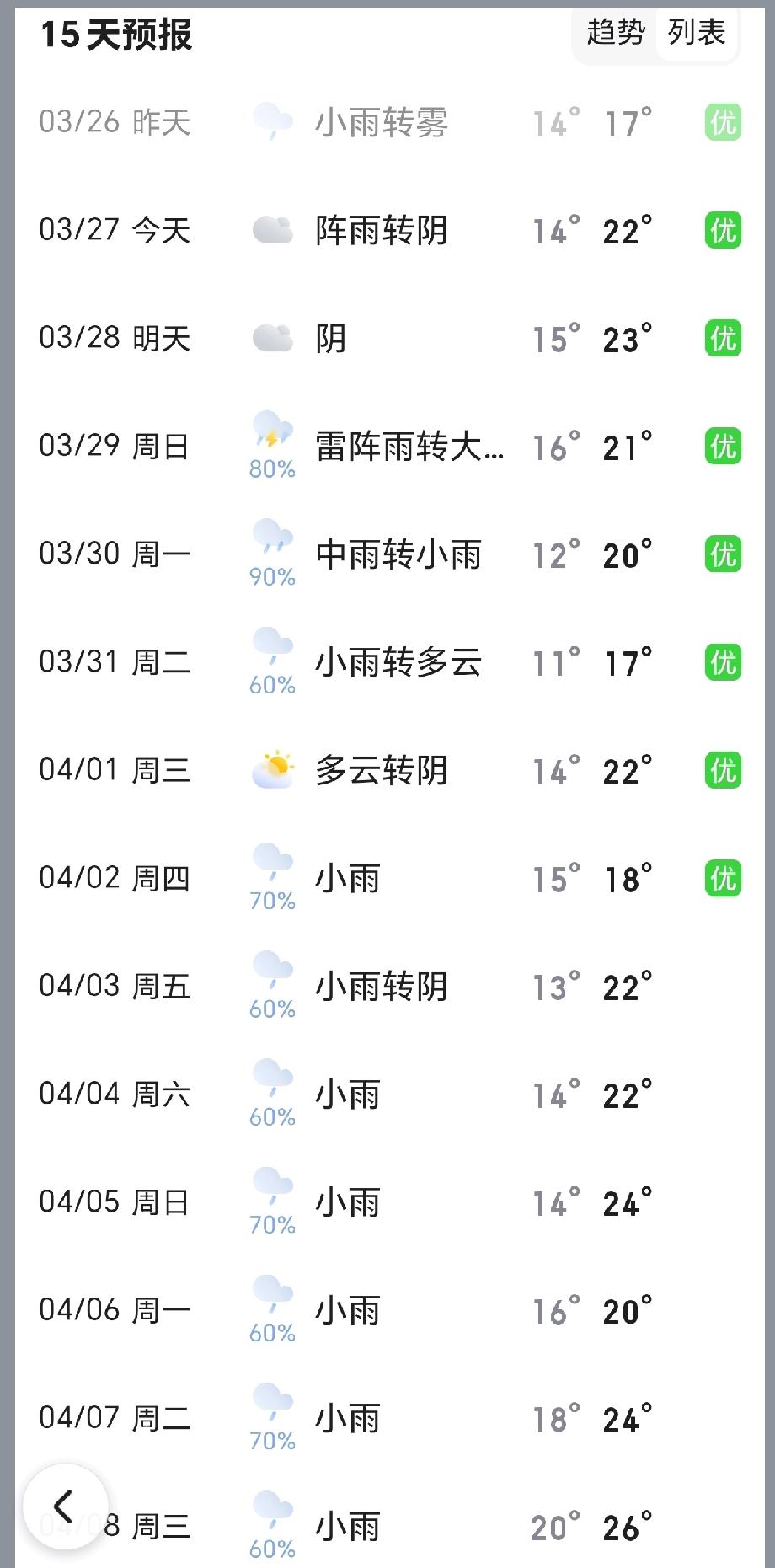 江西的阳春三月是如此多愁善感，整个三月不下雨的天还没有5天，毛巾都发霉了，球场都