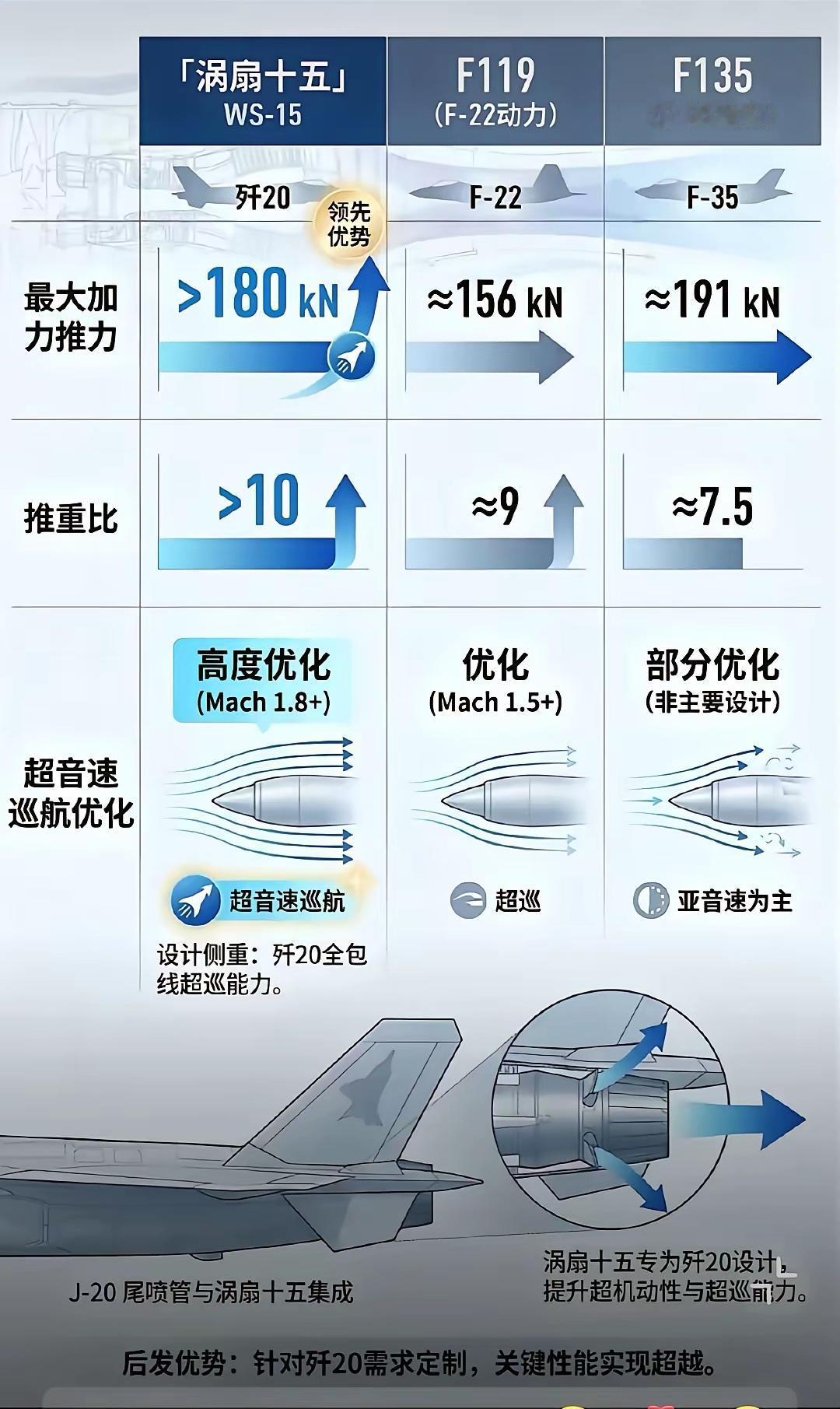 当歼-20装上了涡扇15发动机全世界航空界一片寂静，连一向高傲的大俄媒体也不得不