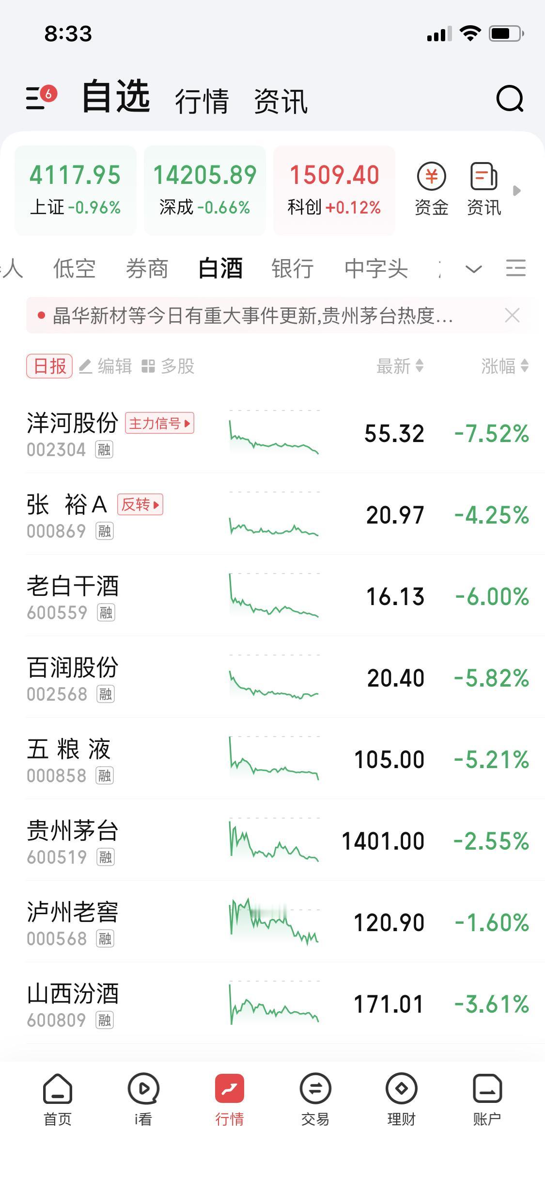 白酒这行情，我早就在周四评论区预言是一日游了，还真就被我料中。那些喊着年底喝酒、
