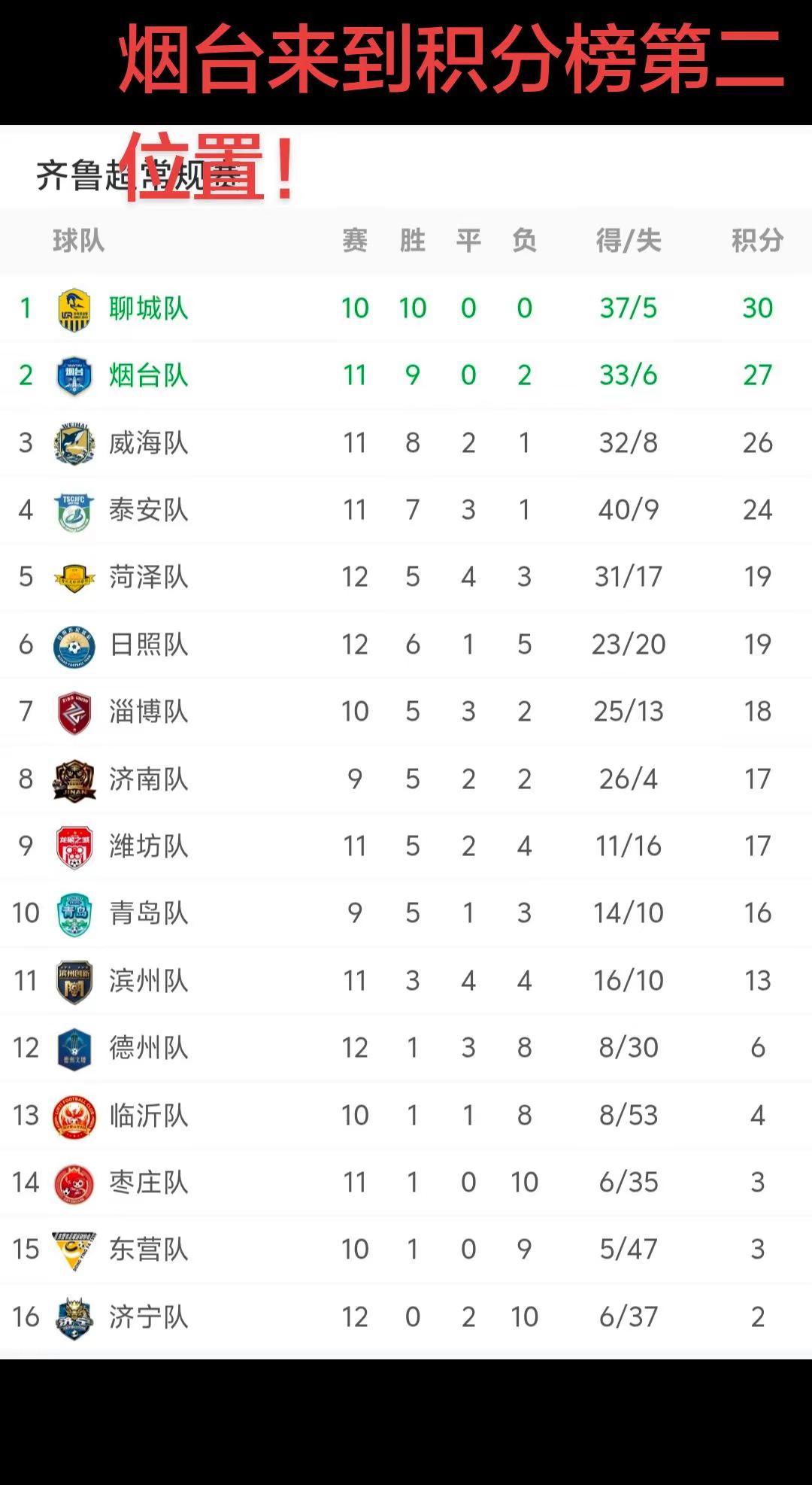 “胶东王”如今由威海变成烟台，因为今晚烟台队主场6：0大胜枣庄，所以在同赛11轮