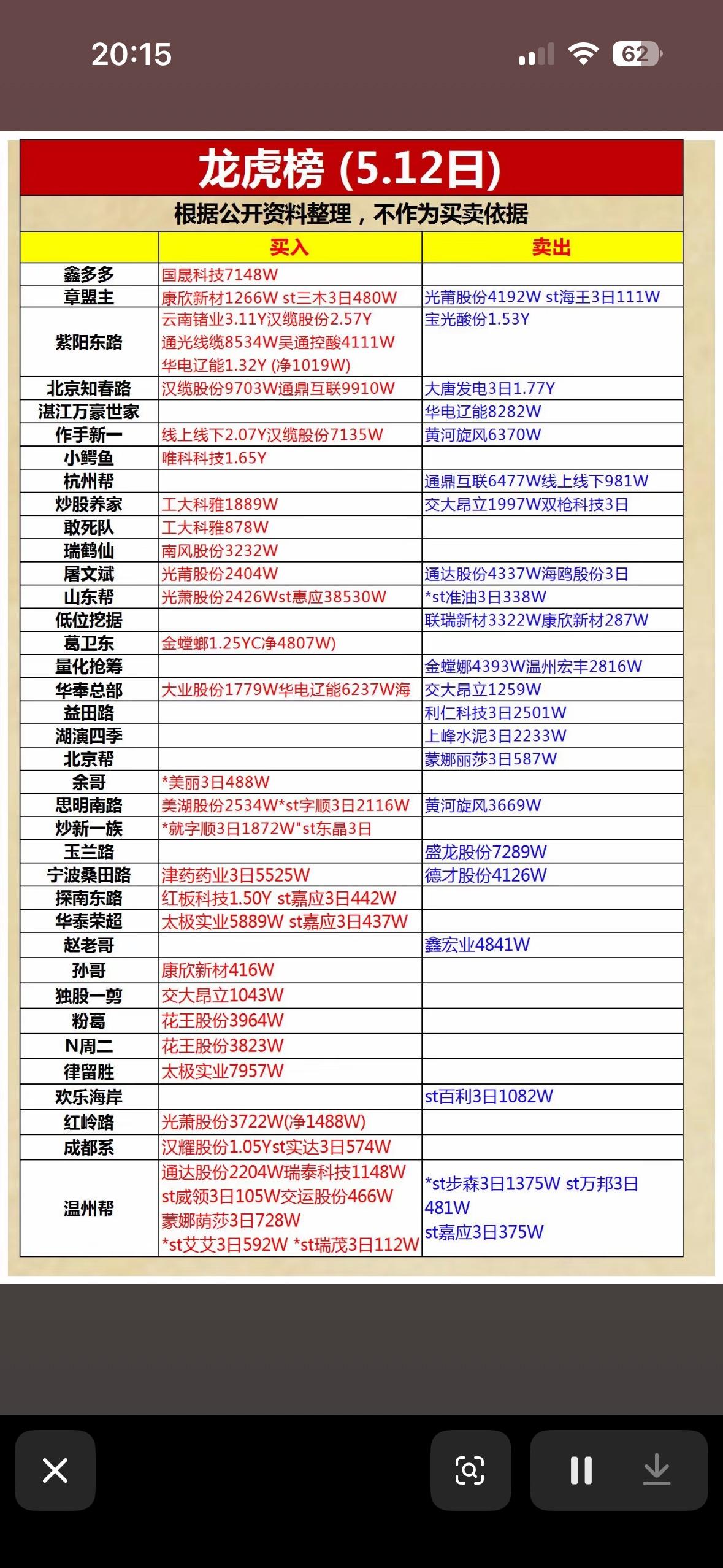 5.12日龙虎榜股票买卖情况一览，把握市场动态！5月12日龙虎榜透露了不少市