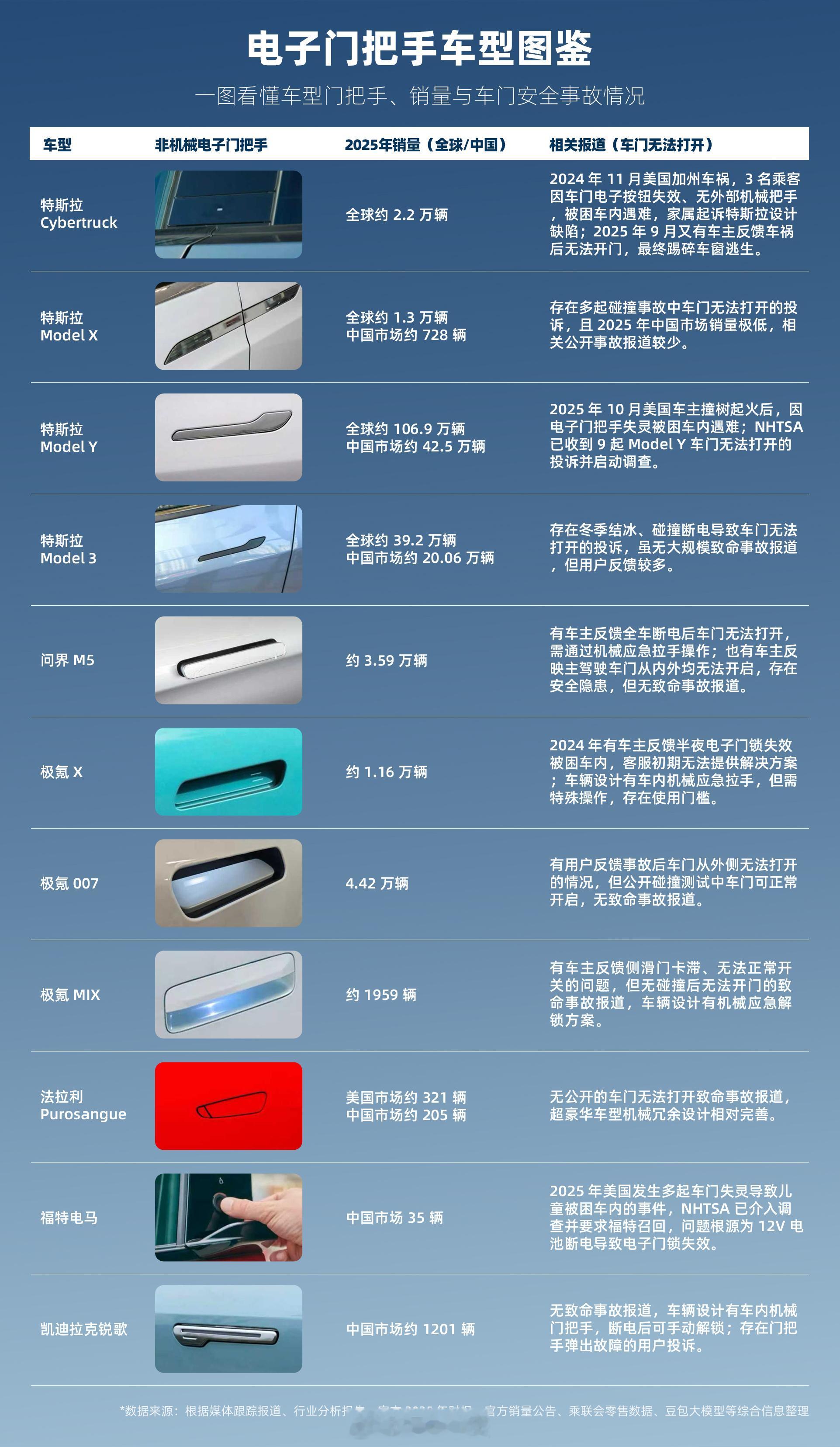 隐藏式门把手这东西，特斯拉用了十多年，也是特斯拉把它做成了新能源车的一...