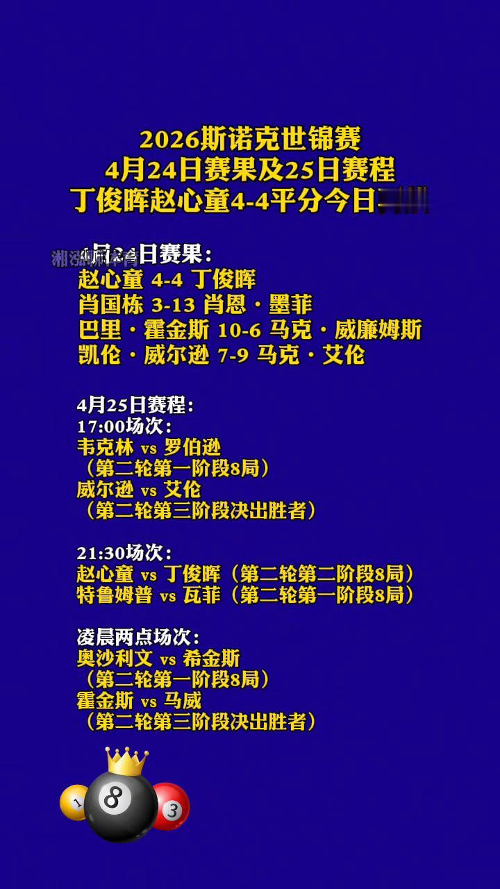 2026斯诺克世锦赛4月24日赛果及25日赛程。丁俊晖、赵心童4-4平分，今日