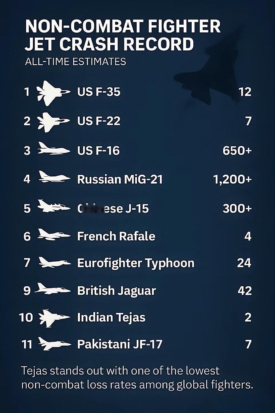 不得不佩服印度的精神胜利法。今天印度自称最强战机的光辉战机，在迪拜航展上坠毁。