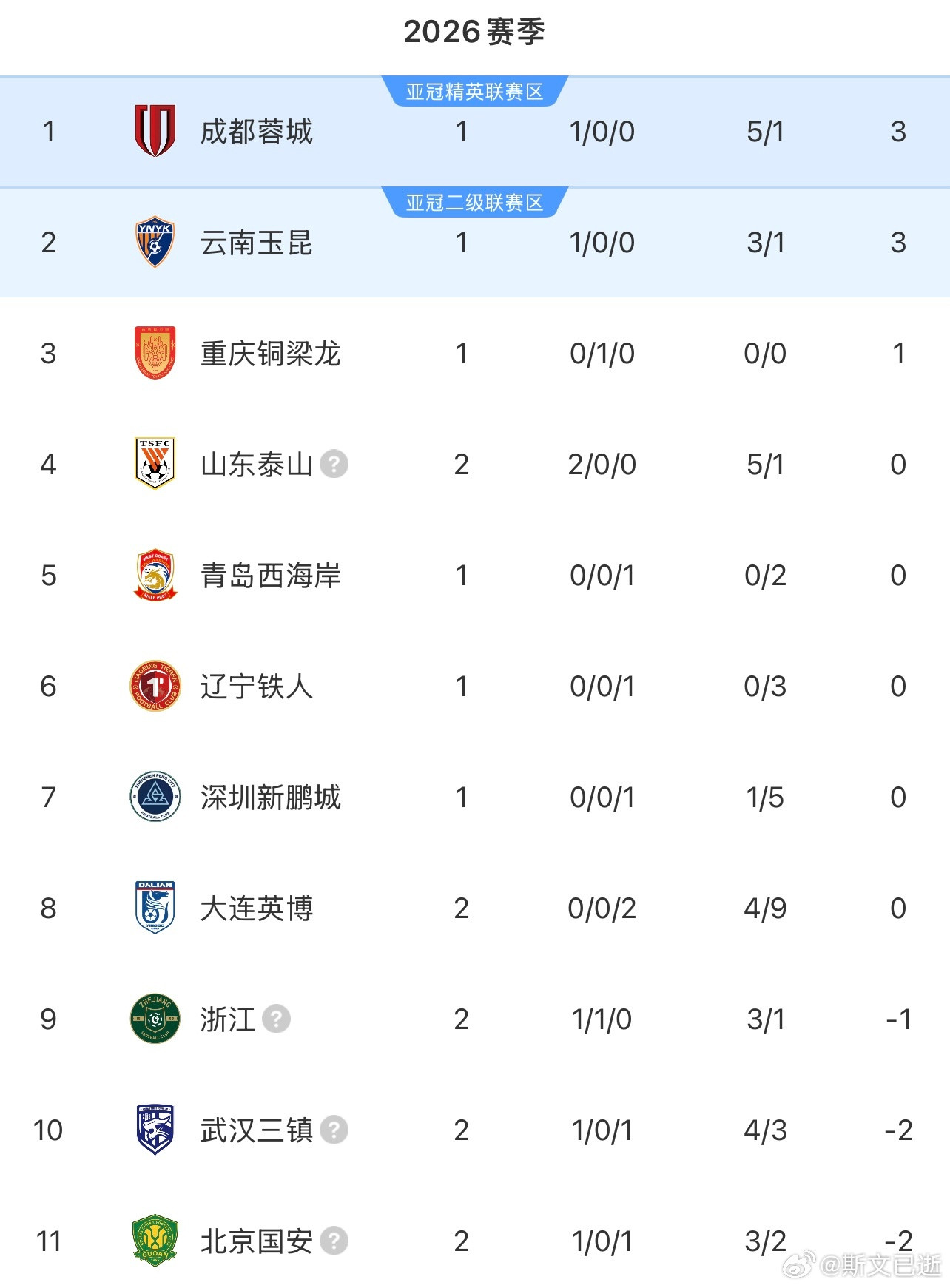 山东泰山开局连胜，成为新赛季首支将罚分清零的球队。他们的3421阵型很好用。前场