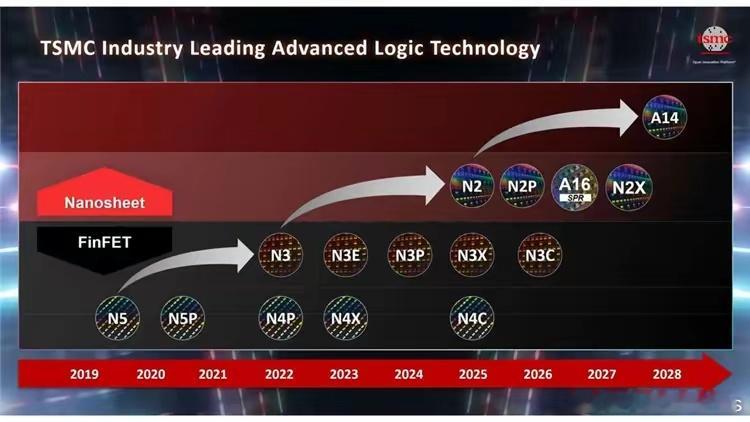 近日，全球知名的芯片代工厂台积电在欧洲OIP论坛上公布了其A14制程（1.4nm
