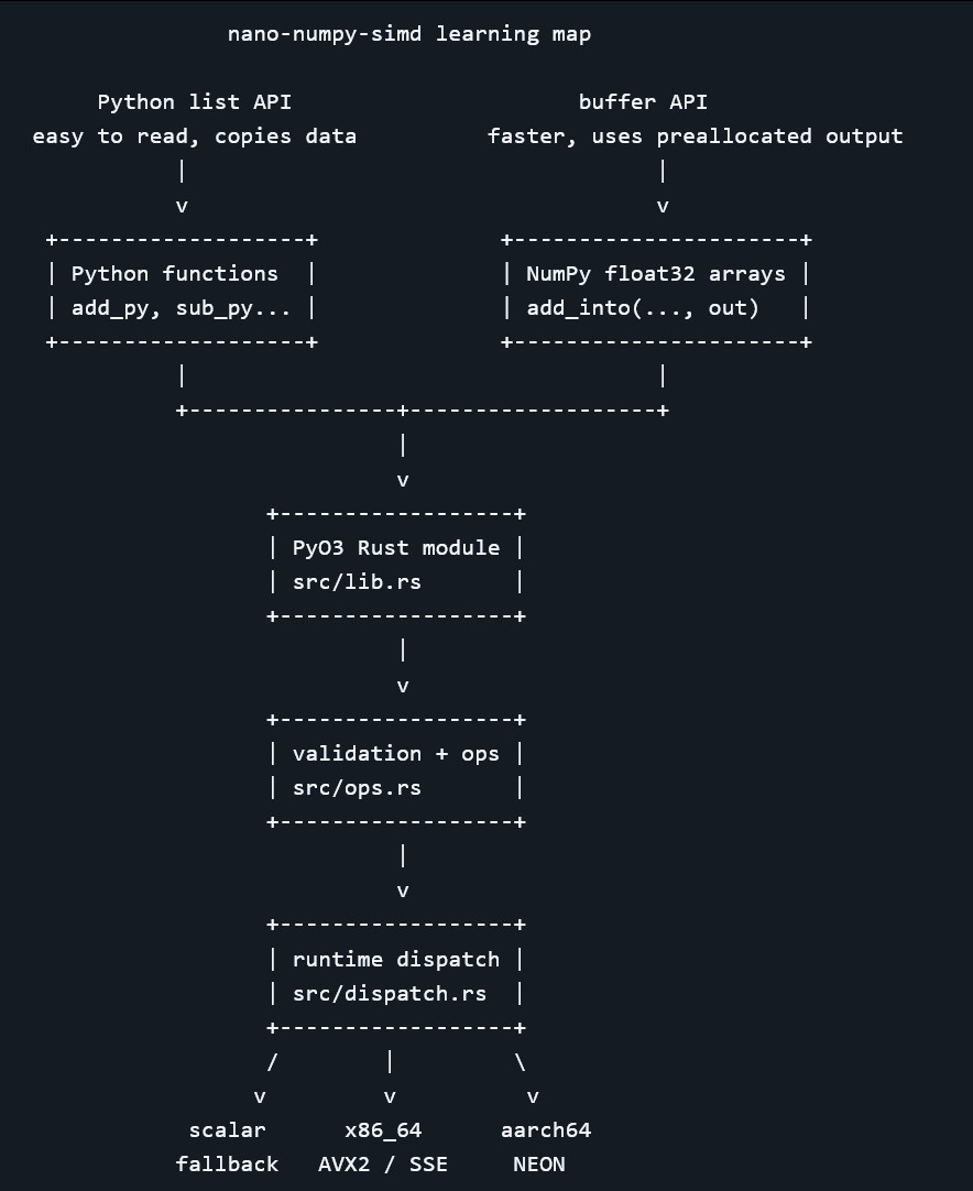 一个教学项目：nano-numpy-simd地址：github.com/Adil