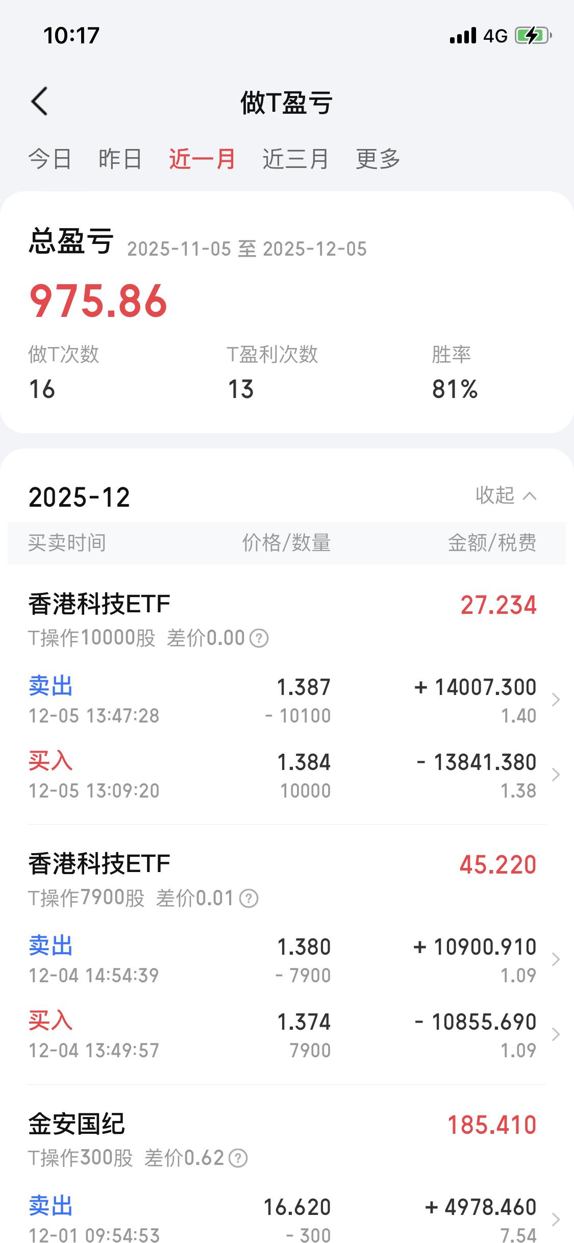 最近一个月做T收益还不错，截至12月6日，不算隔日T收益达到了975元，一共操作
