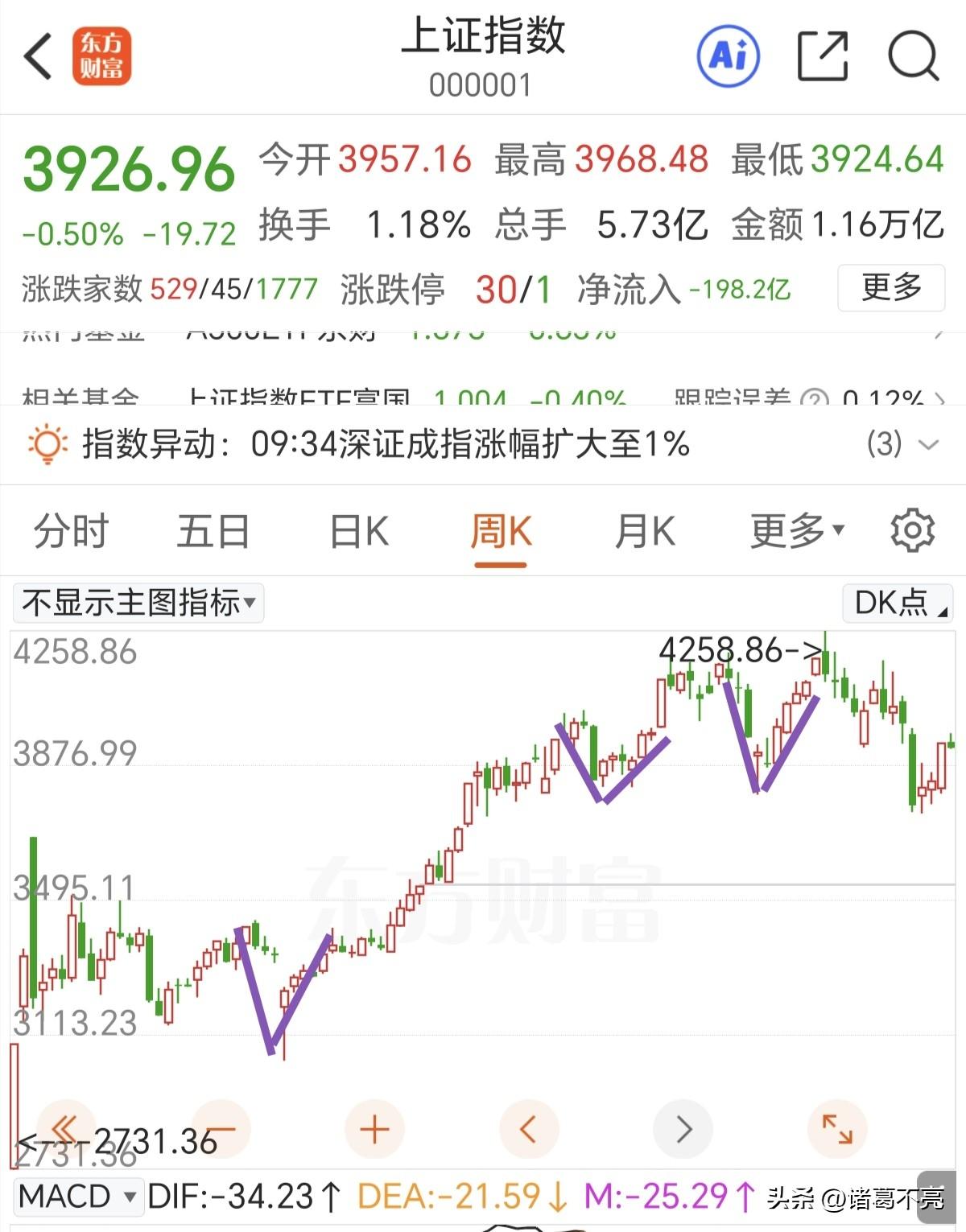尾盘放量跳水，又有恐慌盘跑出来了，反弹真的结束了吗？从开始反弹以来，个人认为