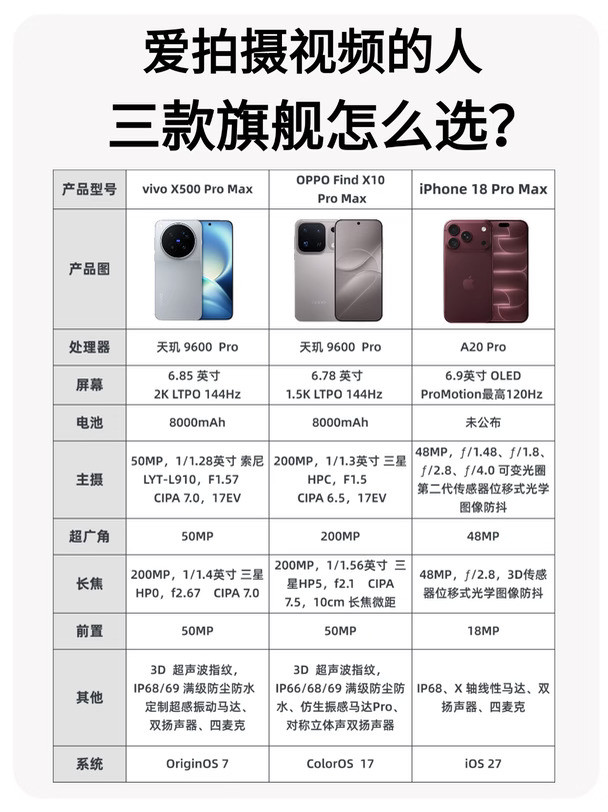 爱拍视频的人📹三款旗舰怎么选？