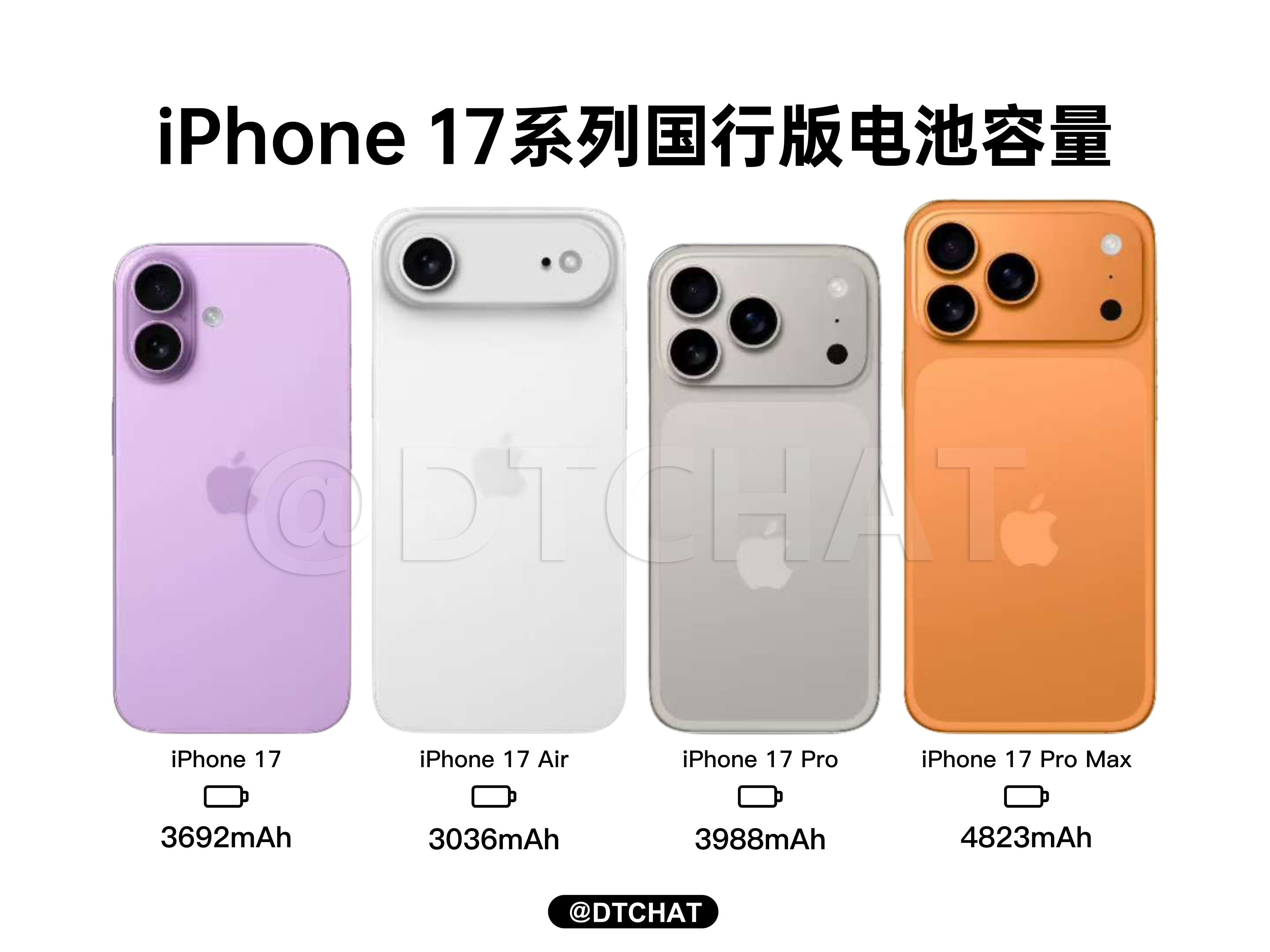 iPhone17全系电池容量曝光iPhone17系列电池容量曝光了，国行版因
