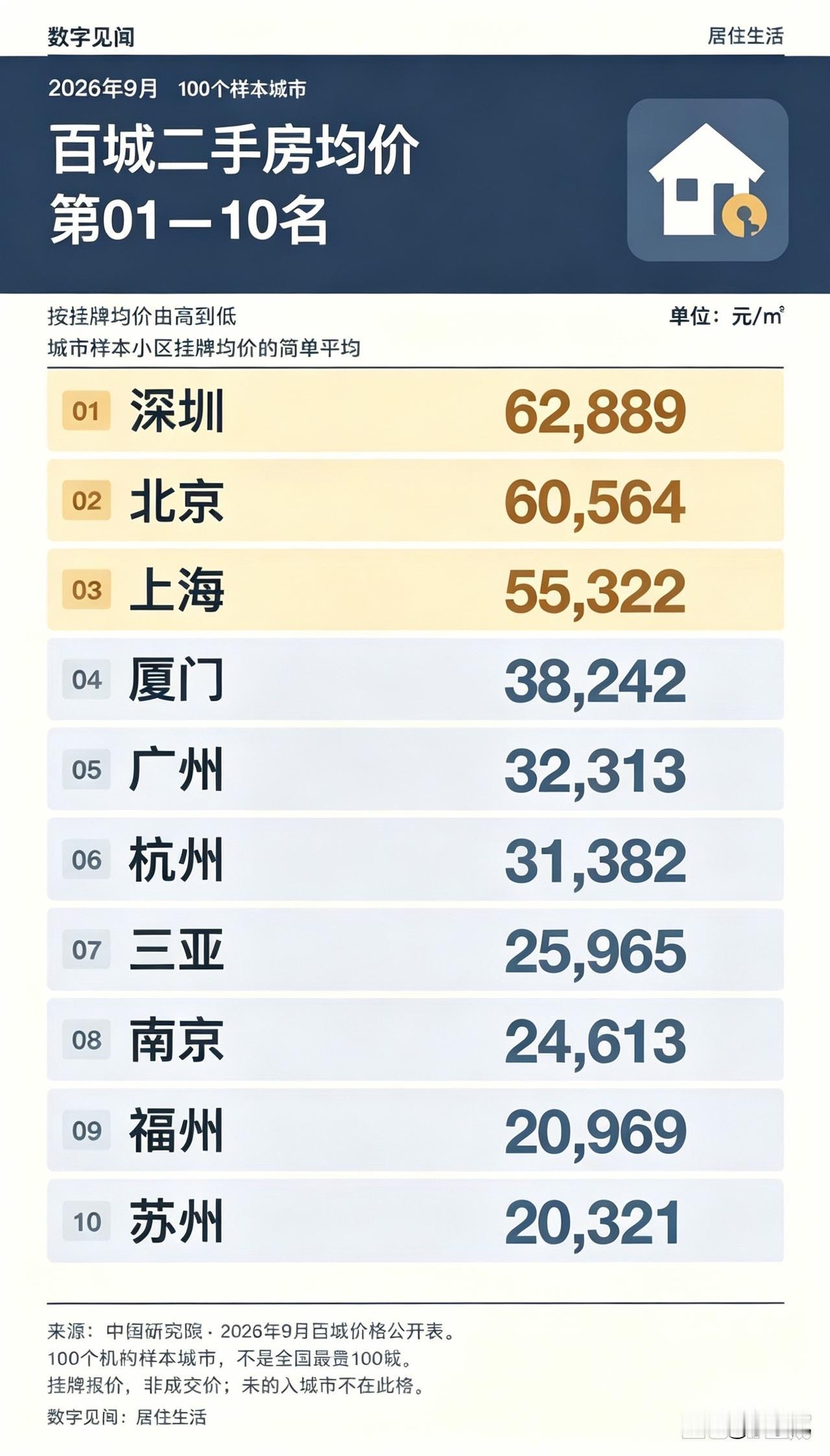 二手房挂牌均价最高的10个城市。