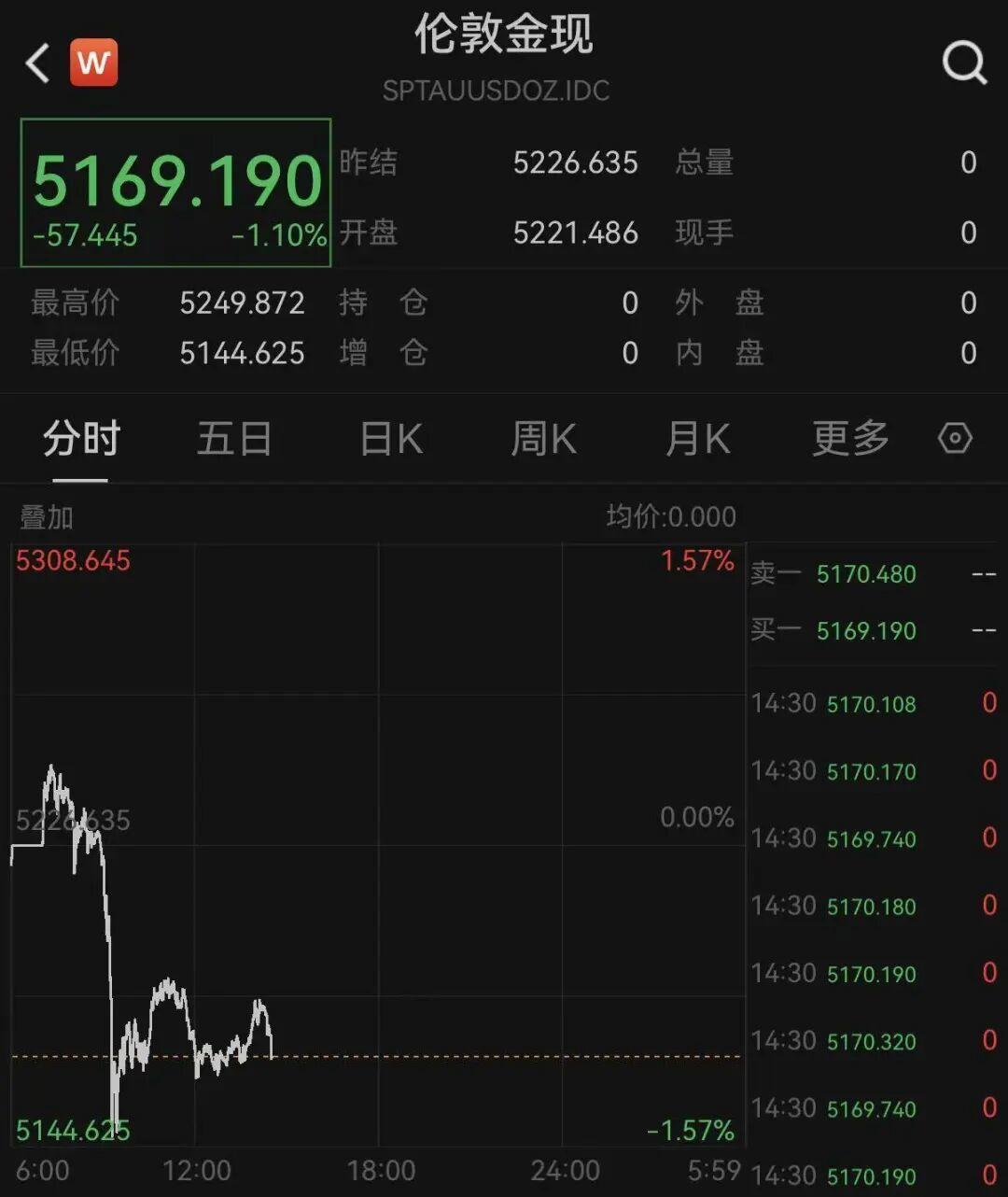彻底炸盘！2月24日14:38，广东证券时报发布最新行情，现货黄金短线跳水跌超