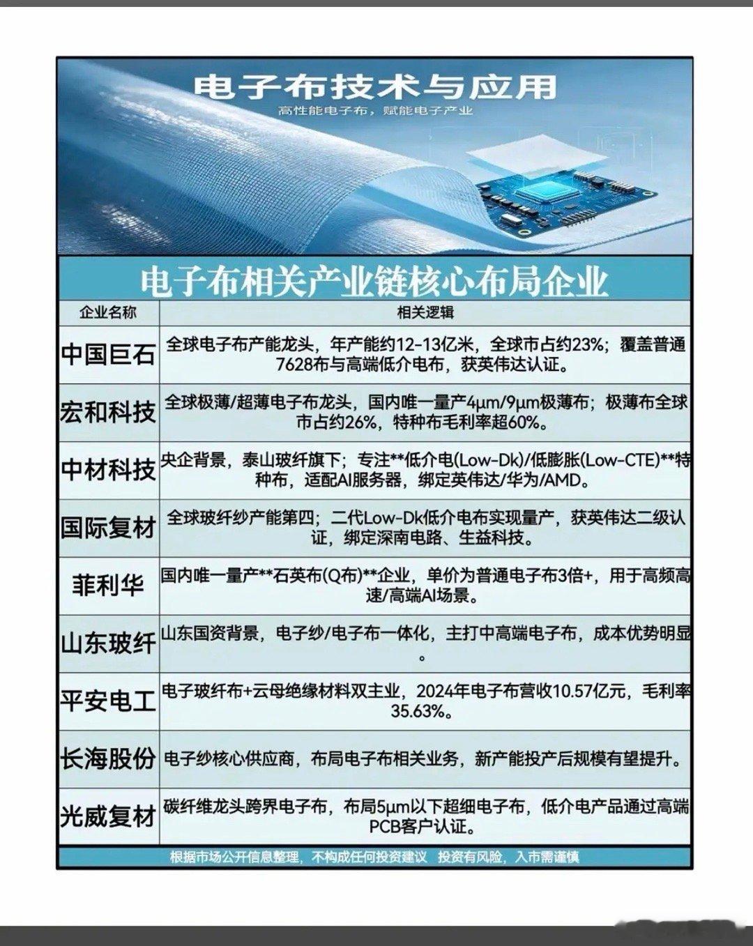电子布相关产业链：核心布局！电子布行业的“存储式涨价”：紧缺或持续到2027年，