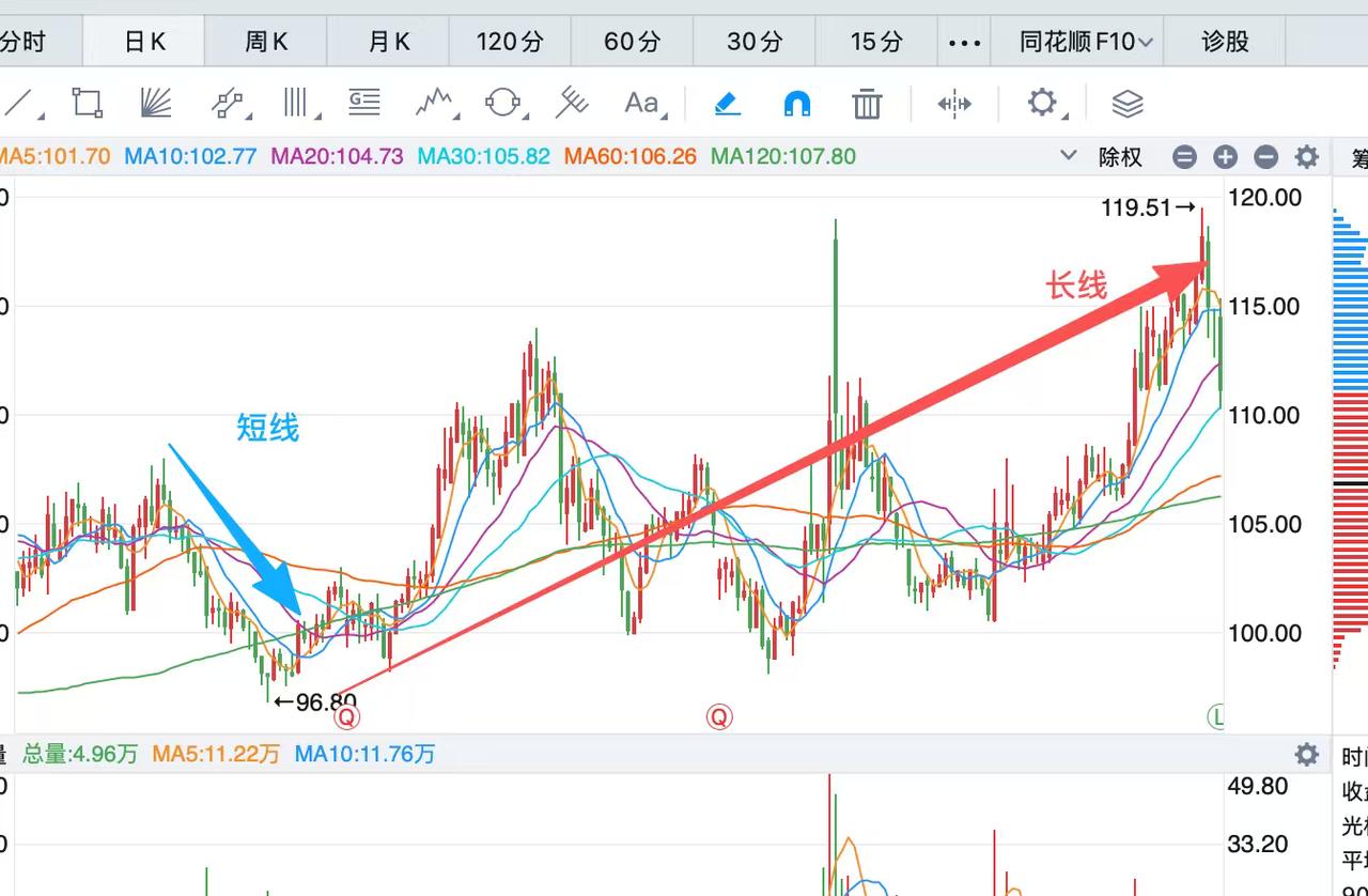 别人不知道，但是我身边基本短线都是亏损严重的。随便打开一个股票的K线图，你可