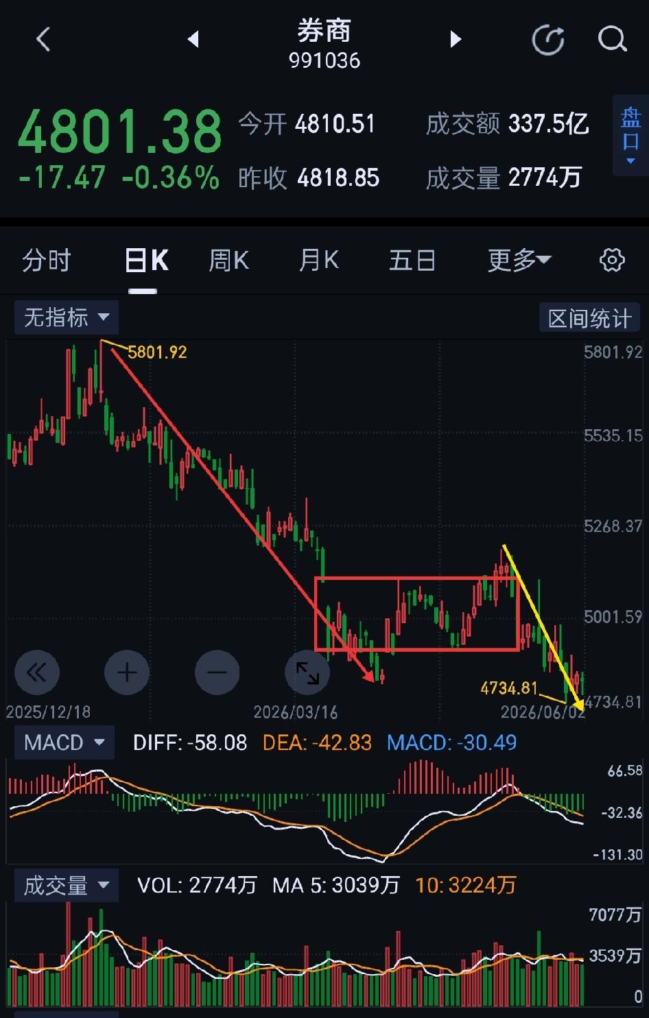 券商板块，于无声处起惊雷。券商