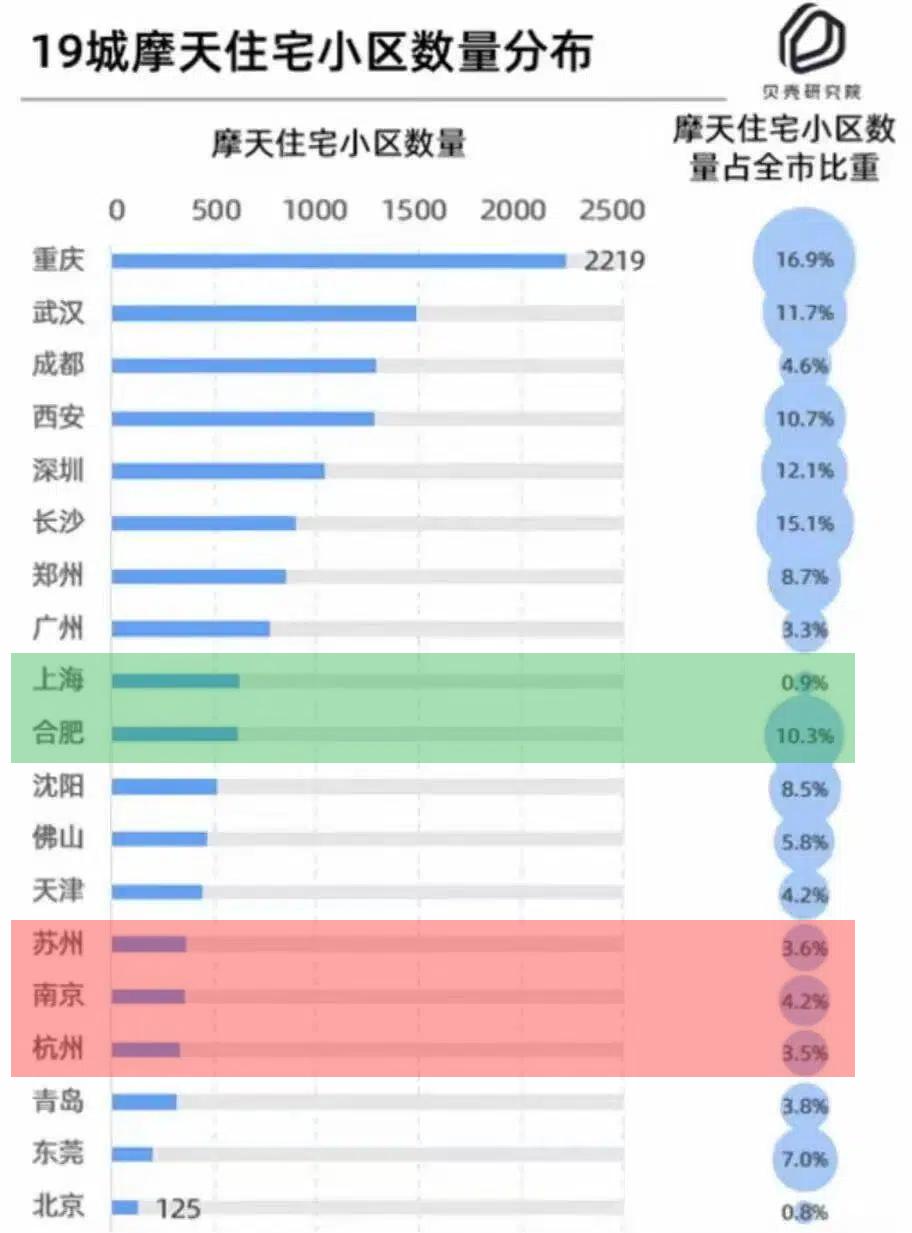 合肥的高层建筑好多！摩天住宅小区，苏州、南京、杭州差不多……以前有一点时间，