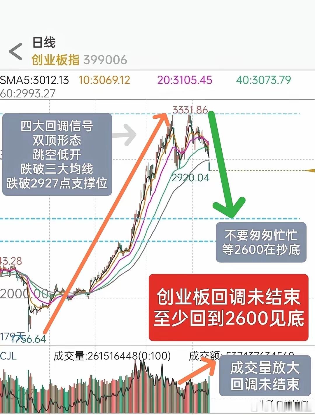A股周末复盘：不要匆匆忙忙地抄底，盘面出现三大信号，透露A股回调未见底1，创业板