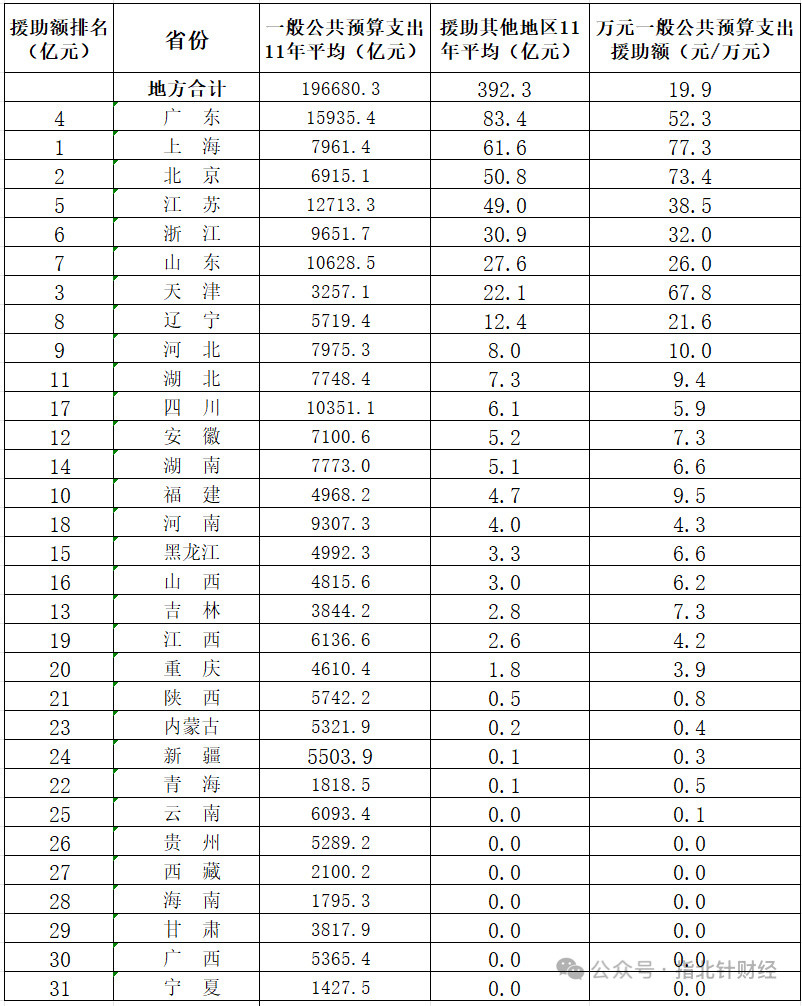 热点观点团结互助，31个省份财政援助其他省份排行榜！热点观点﻿｜经济20
