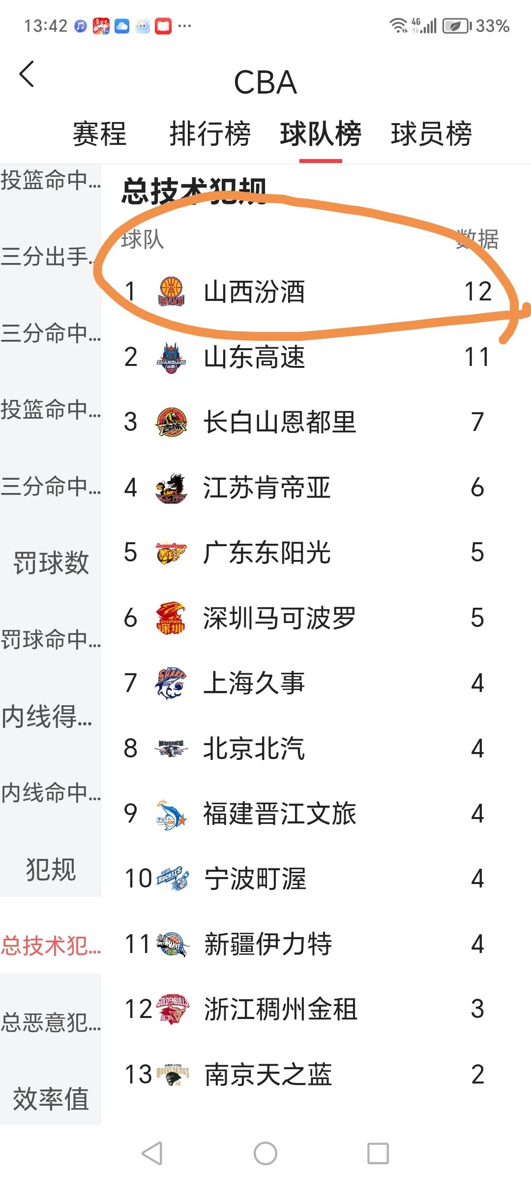 山西男篮打球脏吗？联赛统计榜给出答案。技犯榜，山西名列第一；犯规榜，山西名列第三