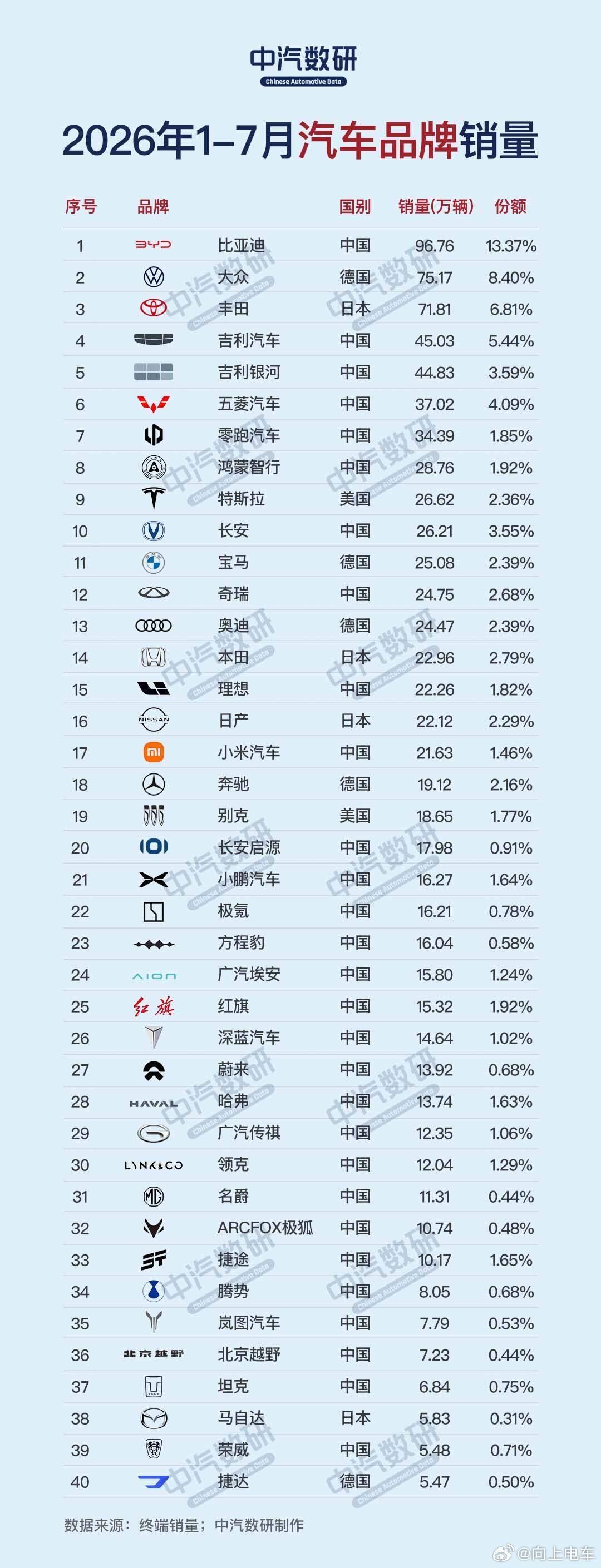 1-7月汽车销量排行榜，比亚迪拿下第一名，大众拿下第二名，丰田拿下第三...