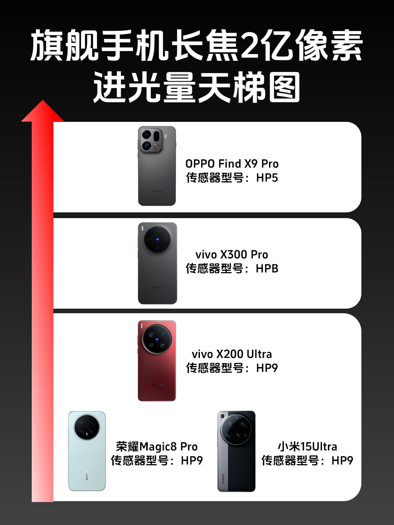 ber，都是2亿像素还有区别的吗！？这两年手机影像越来越卷，不少旗舰都在拼2亿