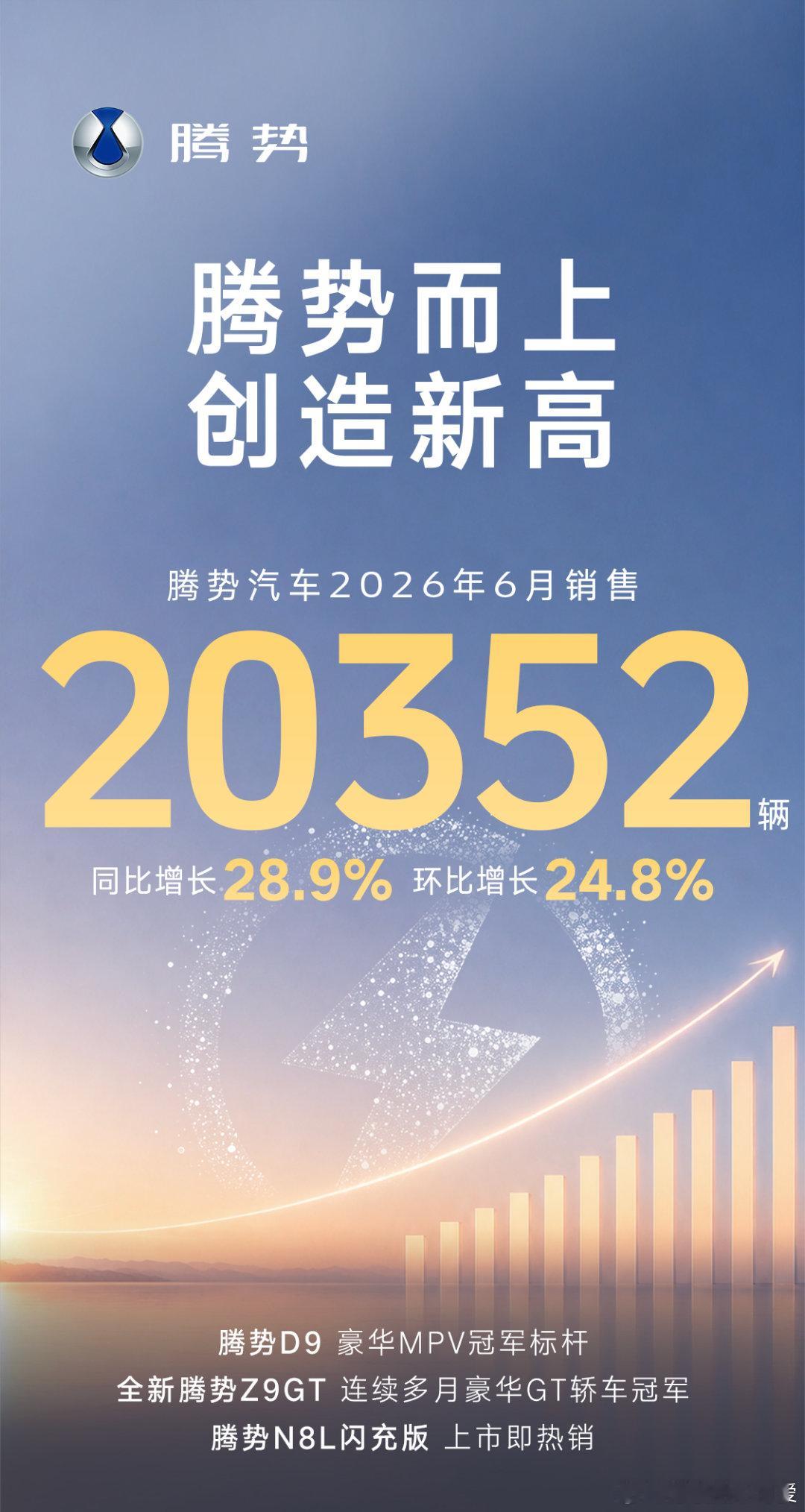28.9%同比稳定增幅，腾势品牌市场认可度大幅提升腾势而上，创造新高！...