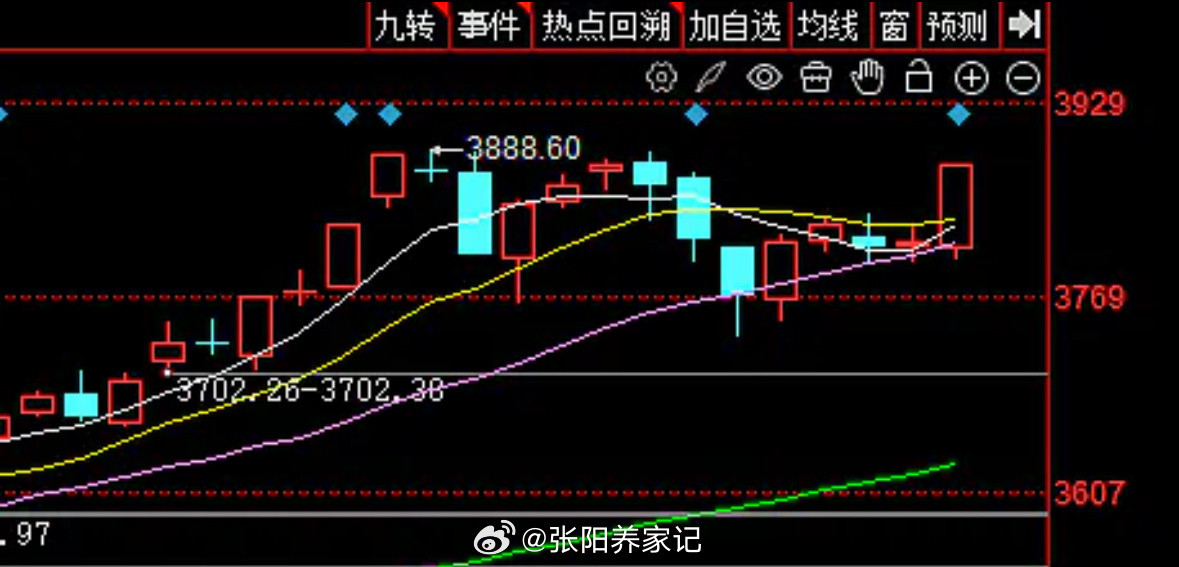 今天市场成交2.46万亿，离近期成交高点3.2万亿，还有7000多亿的放量空间。