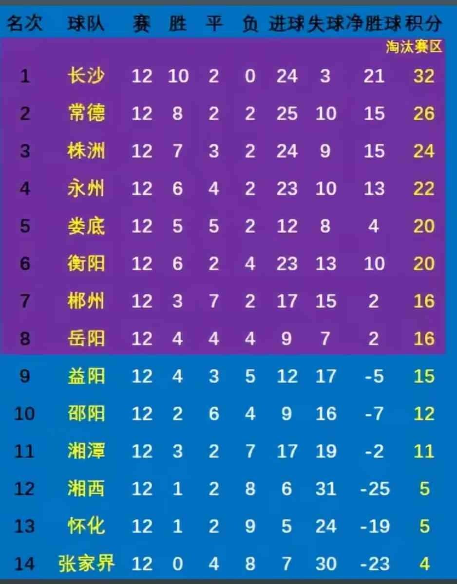 永州队前十轮踢得多漂亮啊，一场没输，感觉冠军就在眼前了。结果最后两轮，啪叽，连输