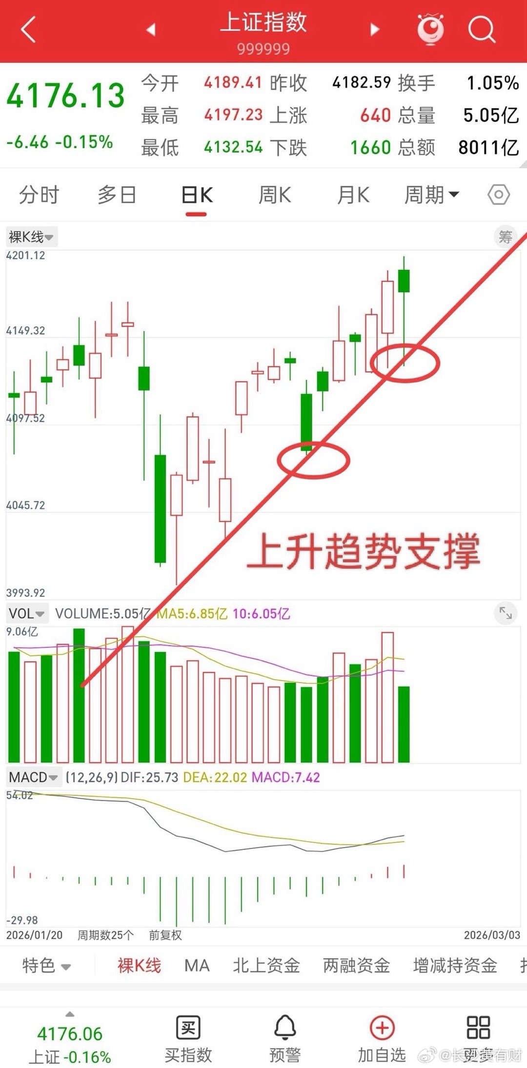 A股，今日探底回升，重现大长腿，历史或许总是惊人的相似！大家有没有发现，只要在这