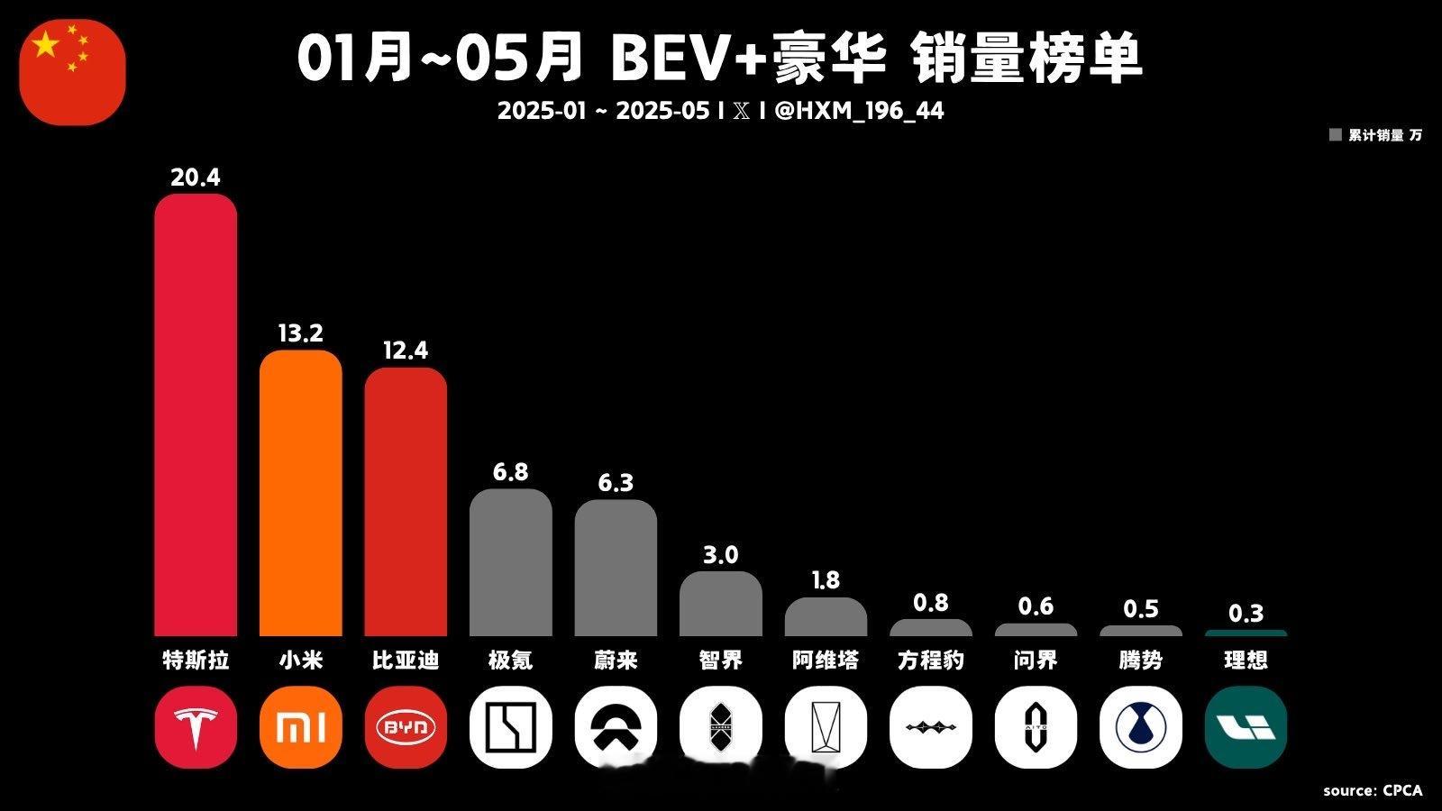 🇨🇳纯电车型+豪华(单车均价＞20万)2025年01月~05月-第1