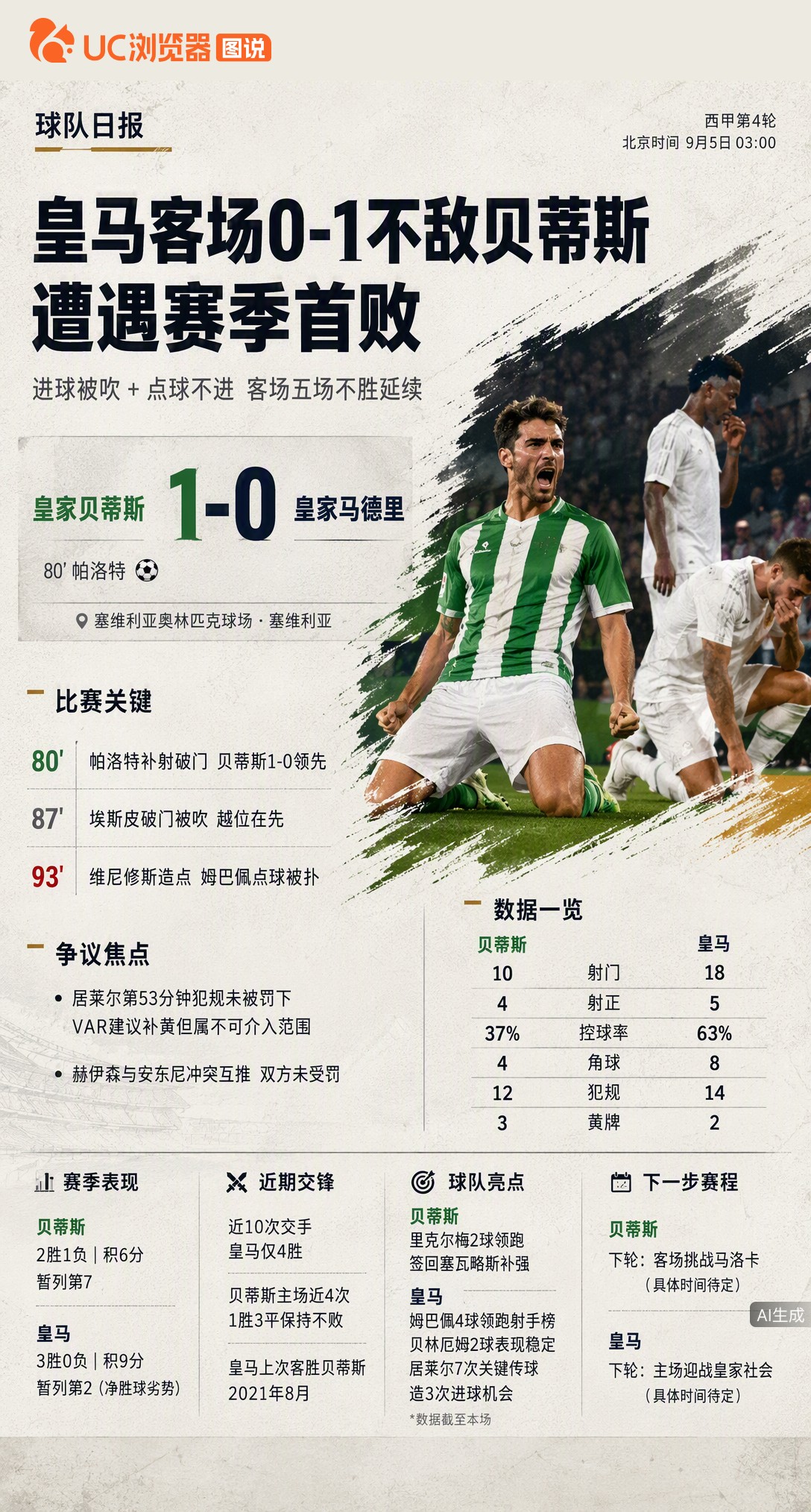 皇马赛季首败来得太憋屈！客场0-1输贝蒂斯，进球被VAR吹掉，补时姆巴佩点球还被扑。穆帅场边抗议染黄