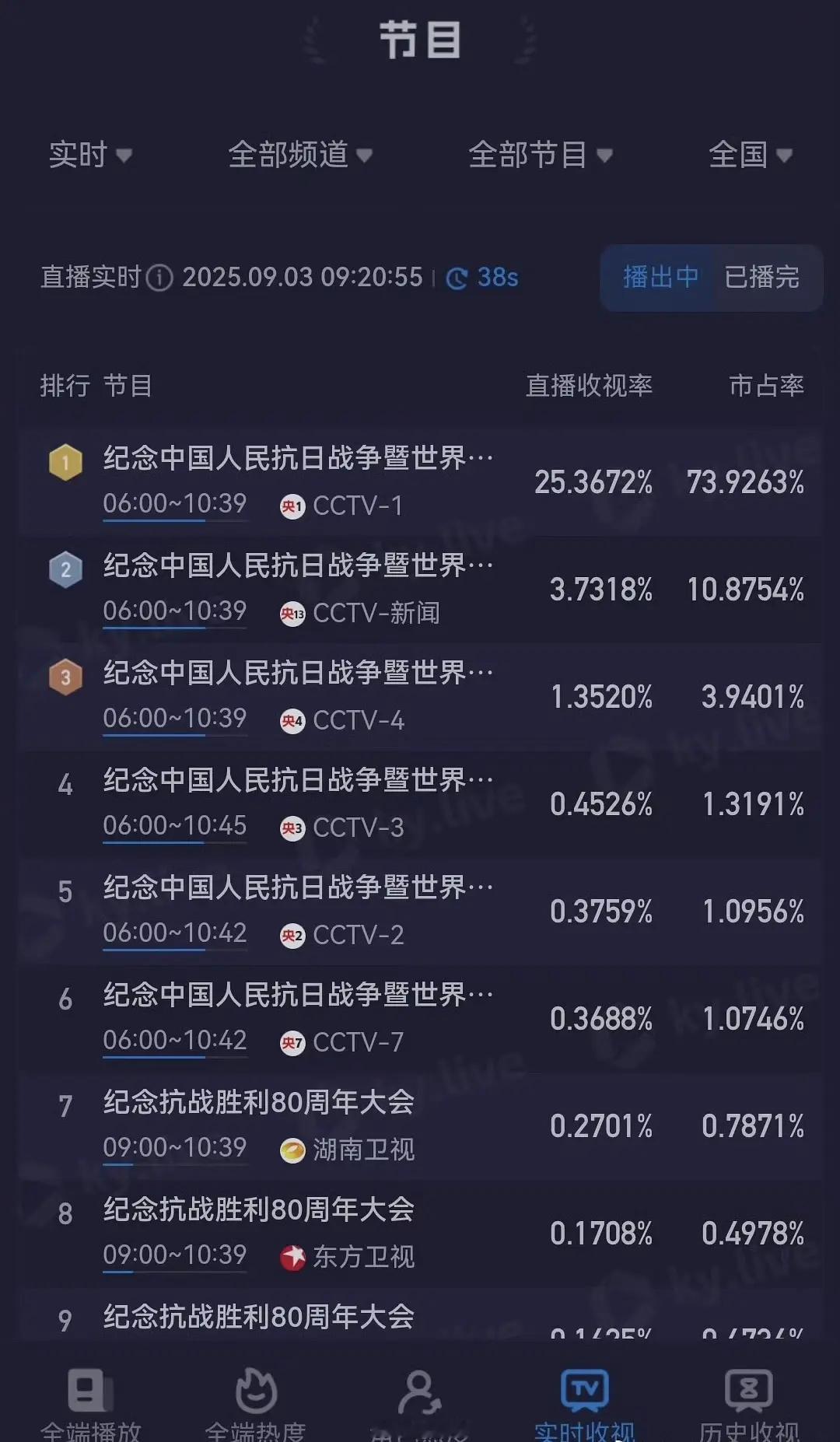 真正的热度…​​​