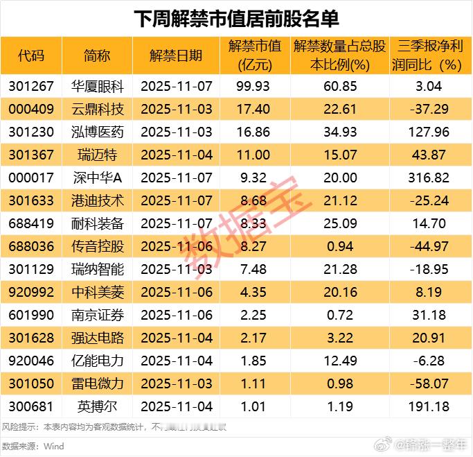 A股下周，解禁比例居前股名单​​​
