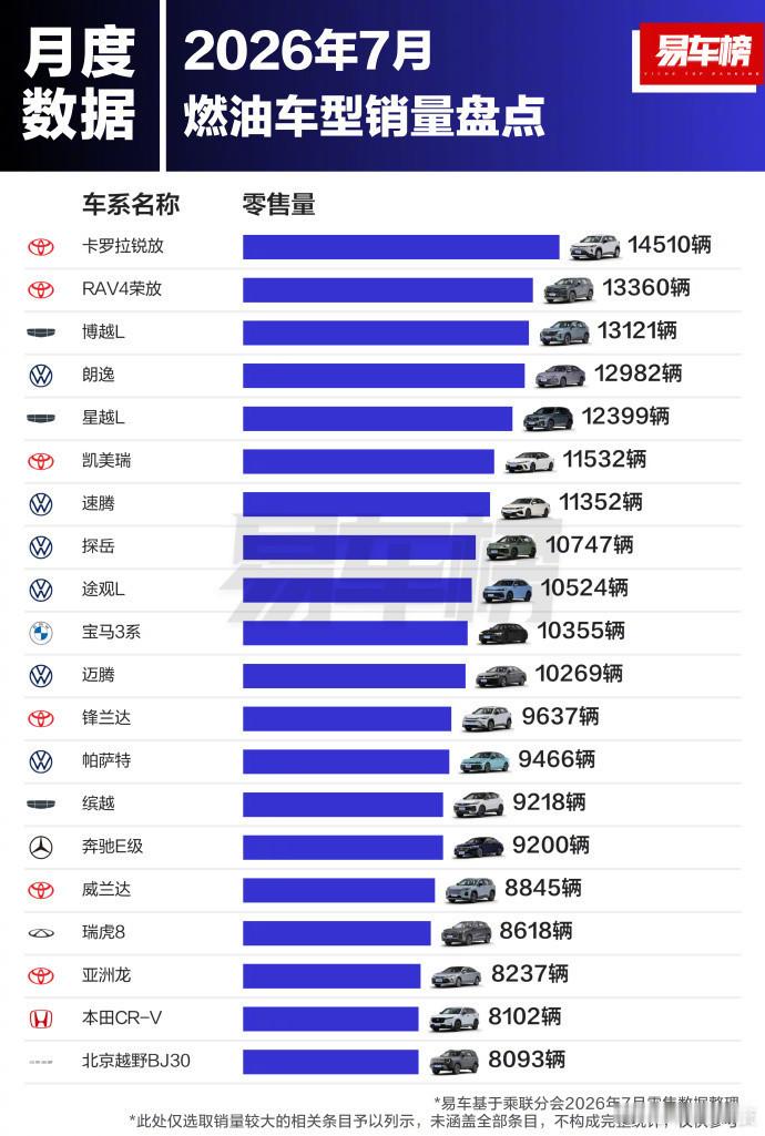 【 7月燃油车型销量前三名分别为卡罗拉锐放（14510辆）、RAV4荣...