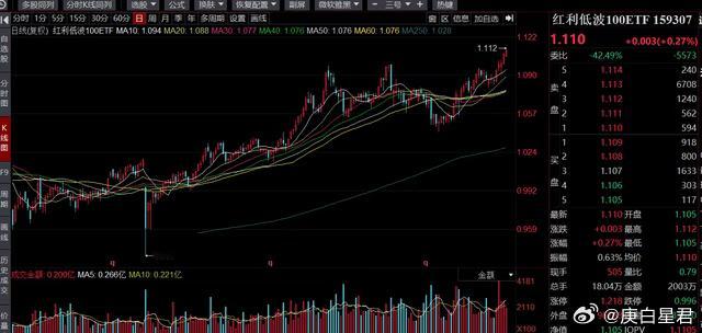 A股的边际资金将切换自10月开始，A股风格有了变化。第一，中证红利和红利低波都创