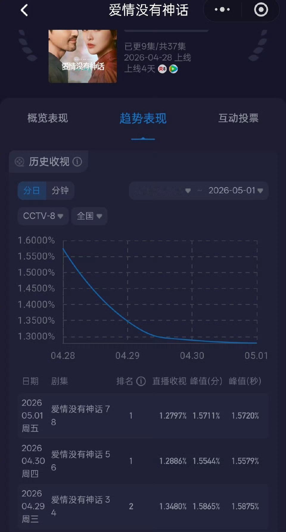 老丽快开门，窝老糖来救你了，今晚收视率创新低，又一次打破记录