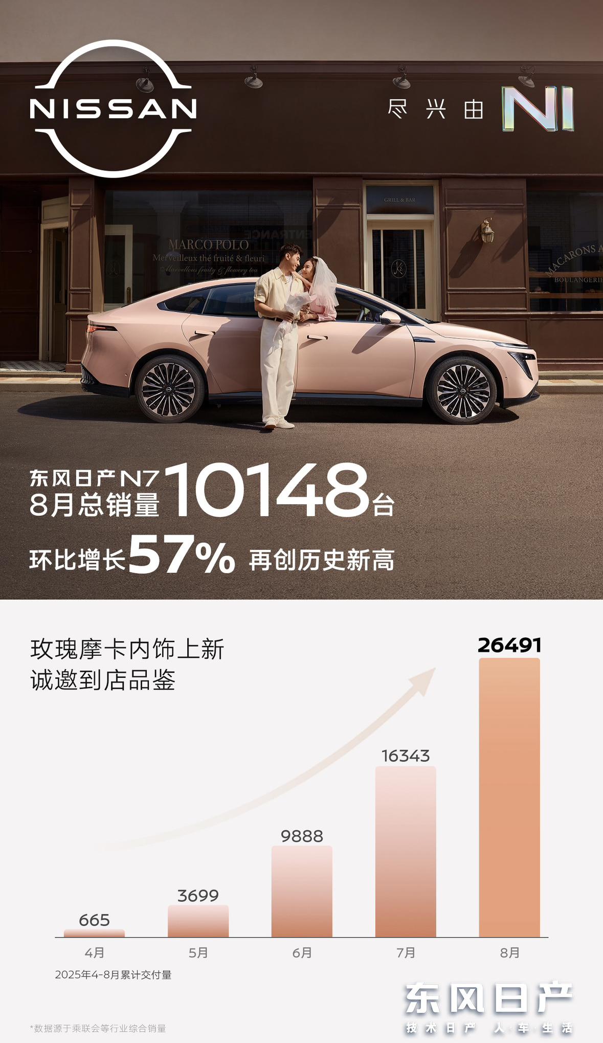 东风日产N7这销量还真是扎扎实实给其他合资品牌上了一课，想要在中国汽车市场目前现