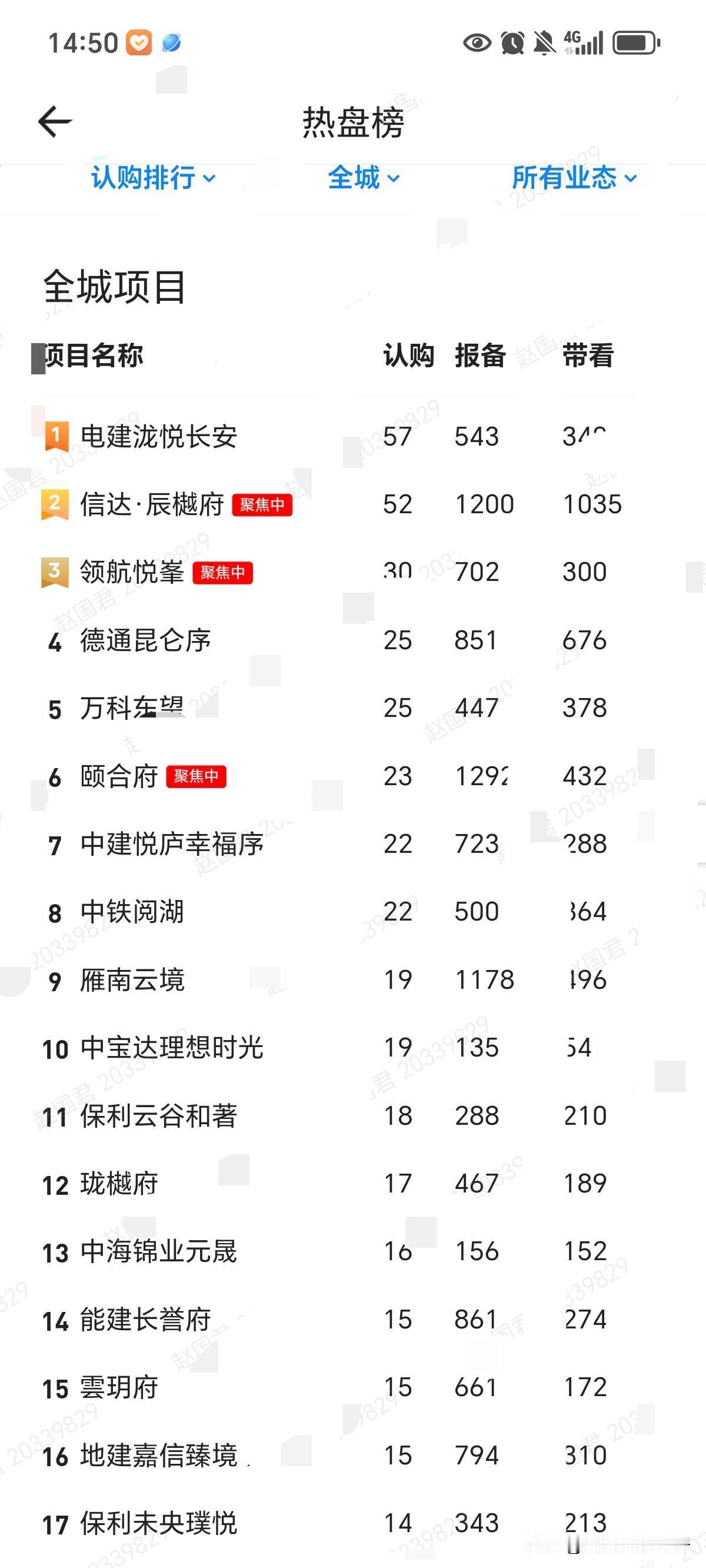最新西安贝壳合作新楼盘销售排行榜，电建泷悦长安、信达辰樾府、领航悦夆分别销量排在