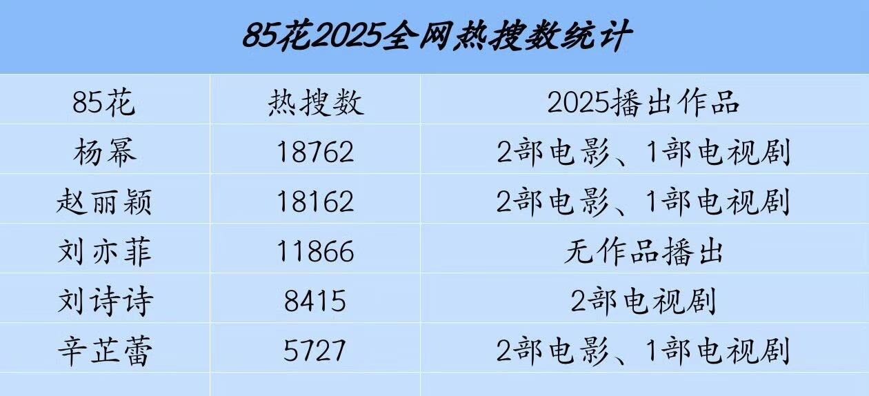 85花，2025年全网热搜统计，谁营销多，谁营销少，一目了然