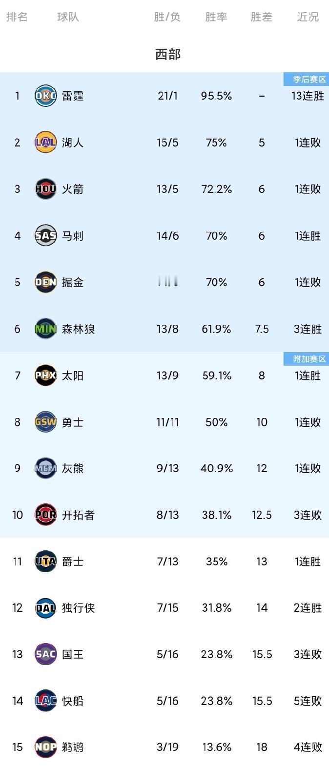 随着勇士112-124不敌雷霆，开拓者三连败，西部最新排名。勇士队还是底蕴深厚