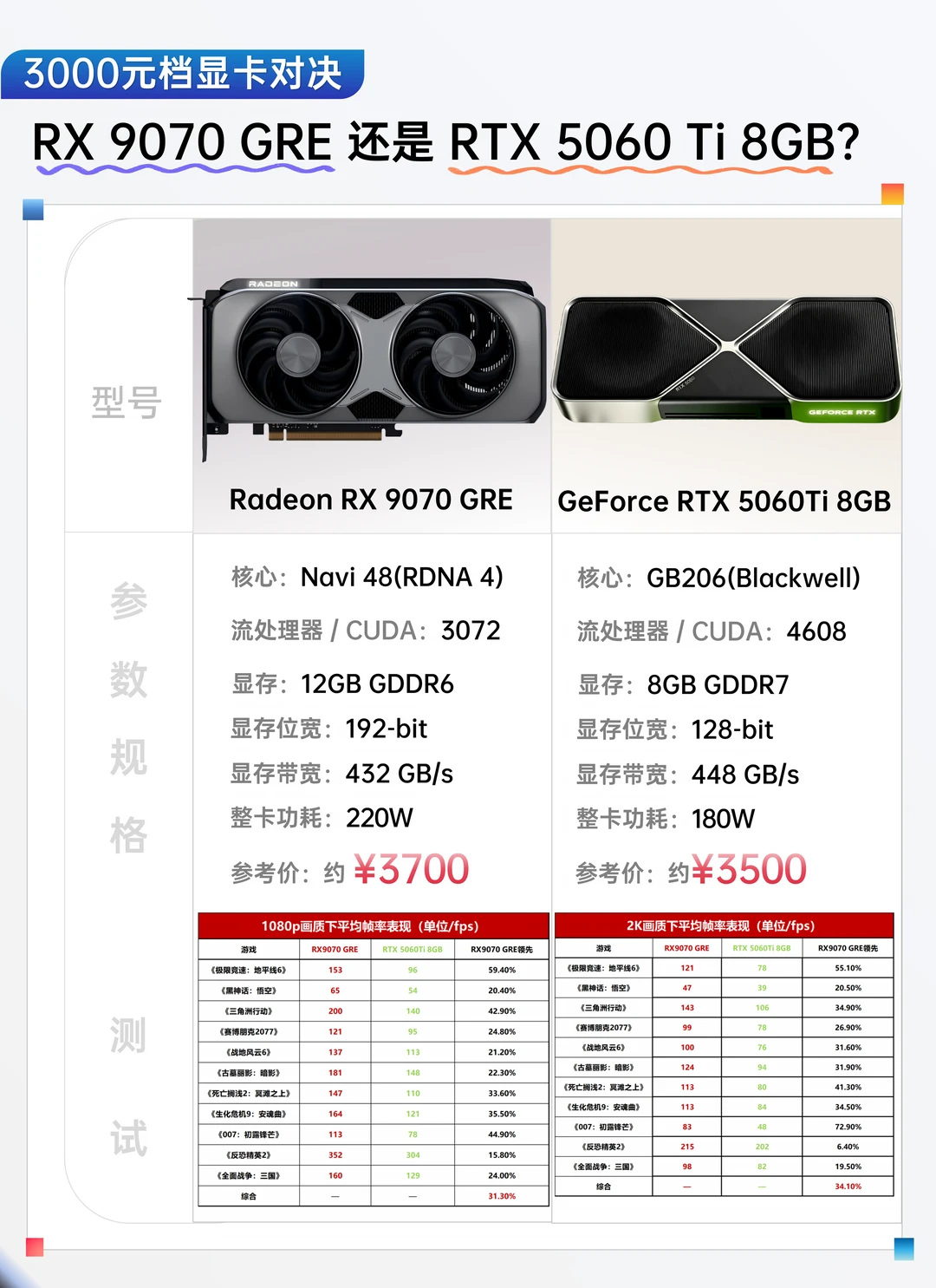 3000档的显卡，只剩这张A卡能打了💻